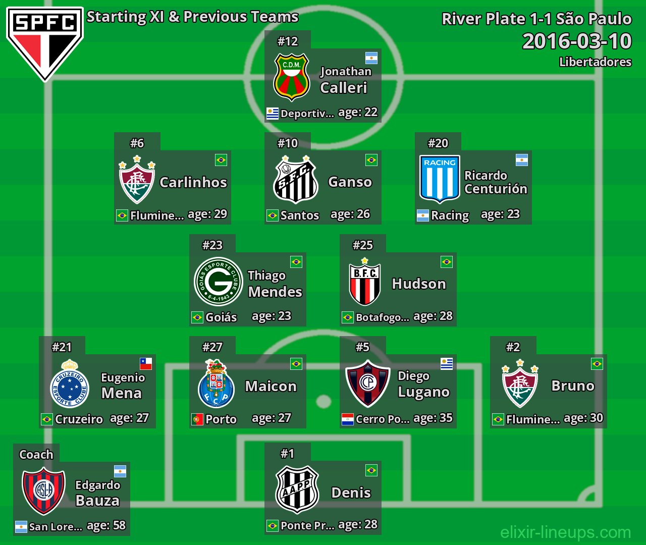 São Paulo Starting XI & Previous Teams 2016-03-10