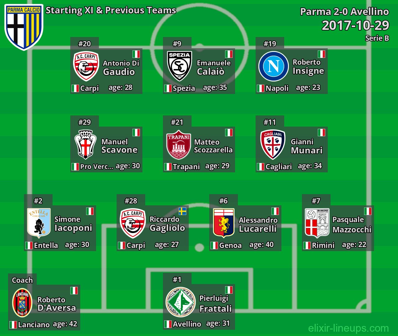 Parma Starting XI & Previous Teams 2017-10-29