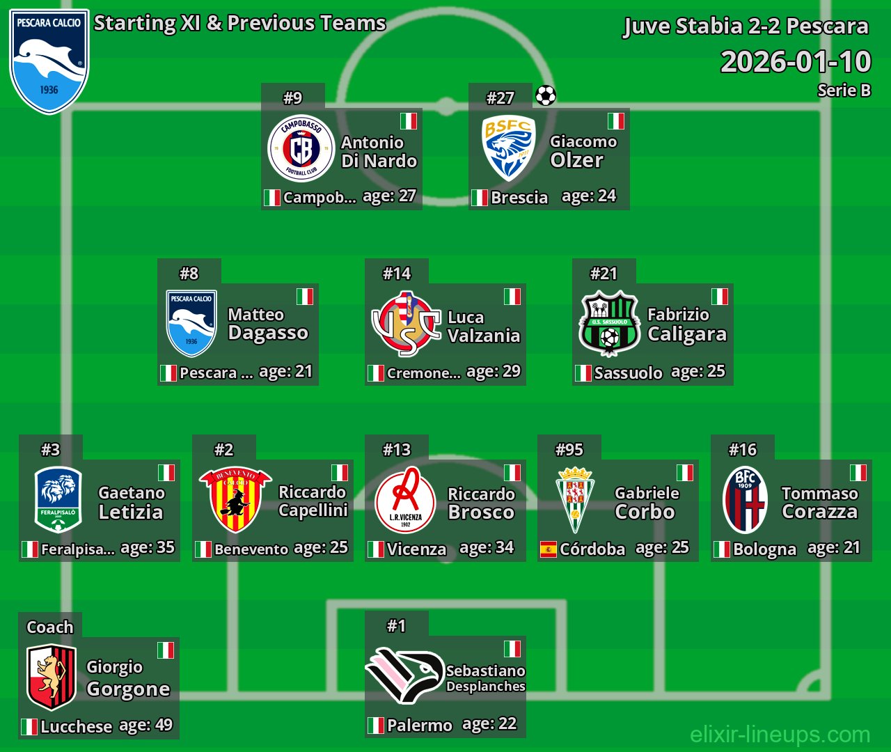 Pescara Starting XI & Previous Teams 2026-01-10
