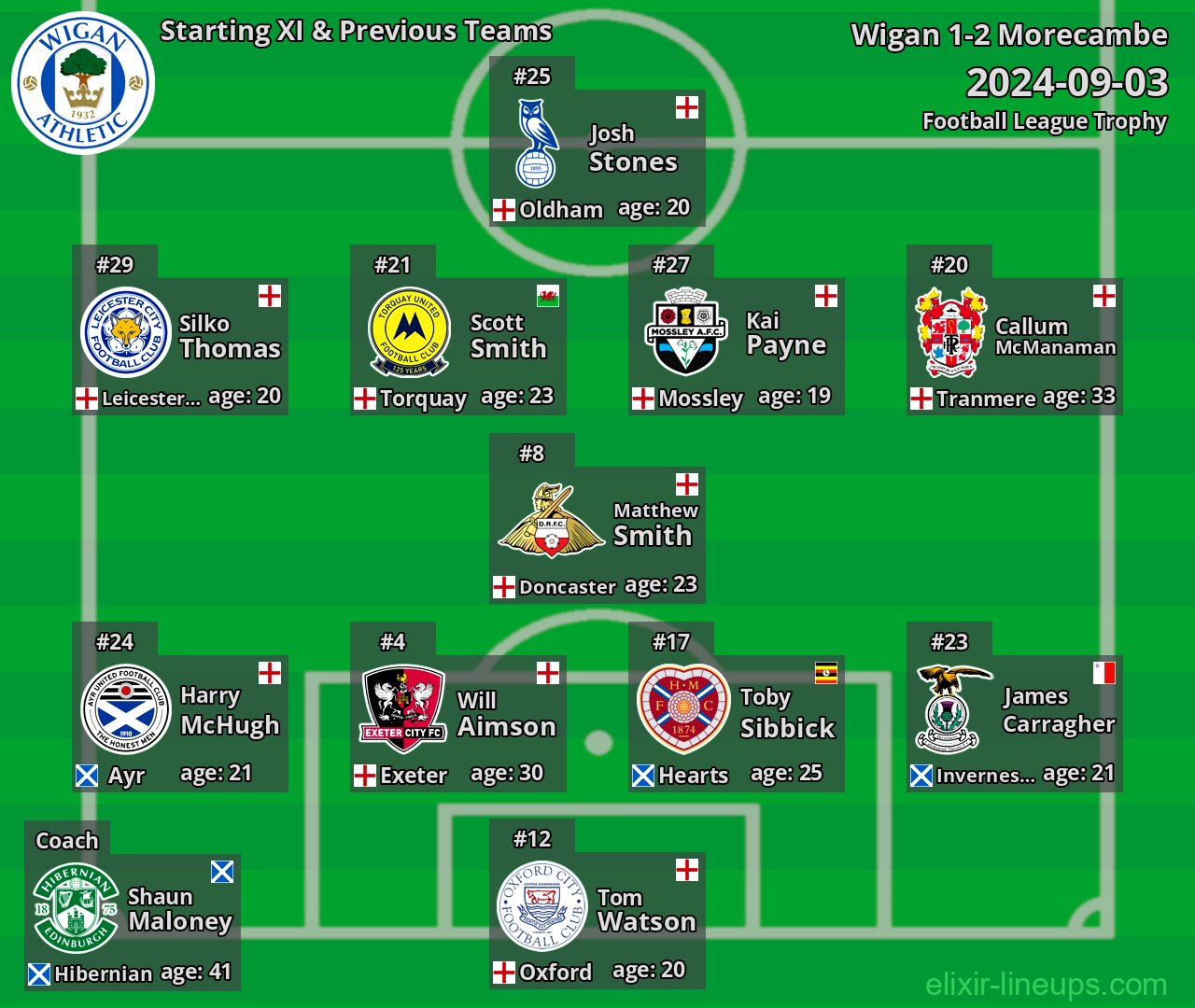 Wigan Starting XI & Previous Teams 2024-09-03