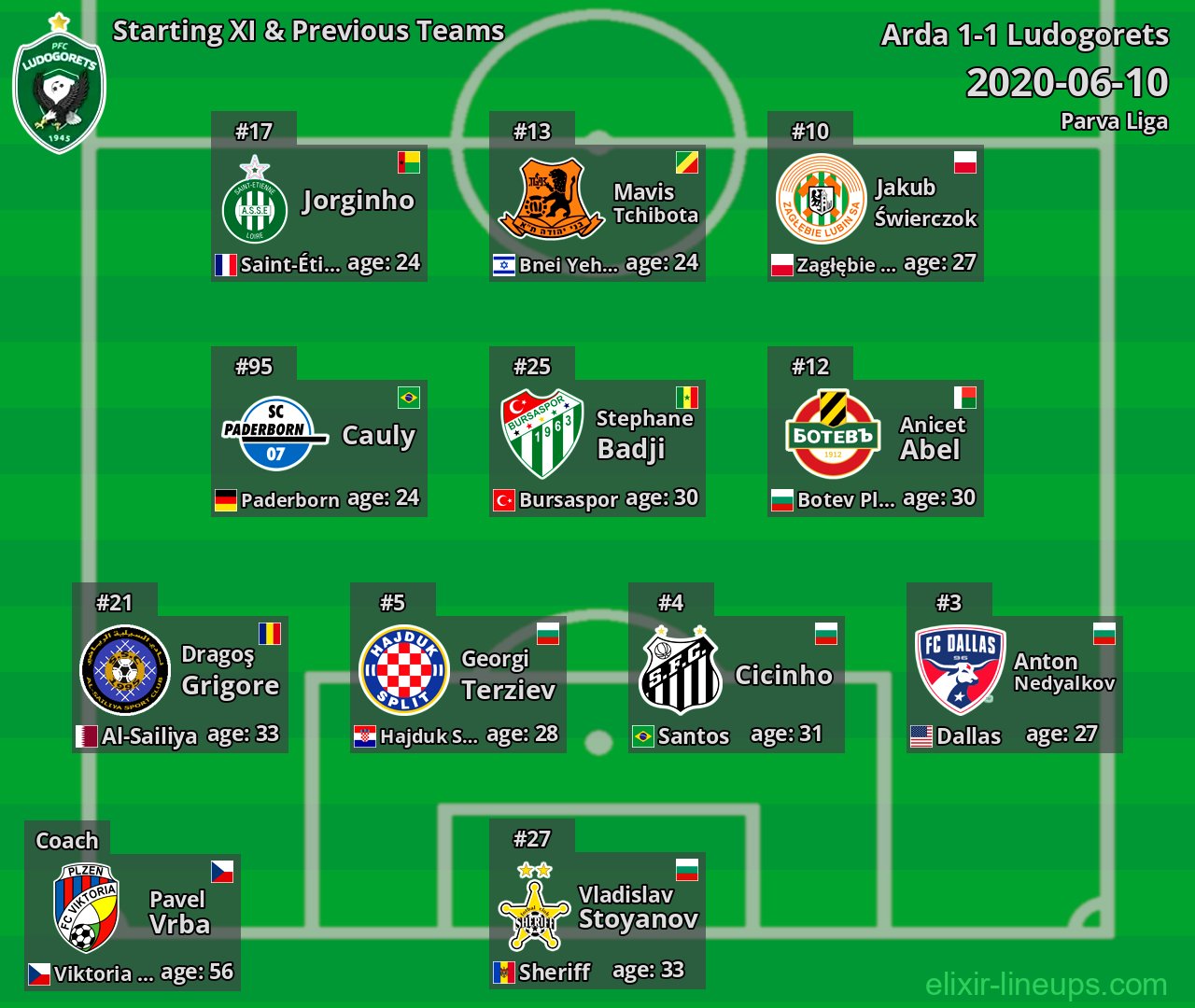 Ludogorets Starting XI & Previous Teams 2020-06-10