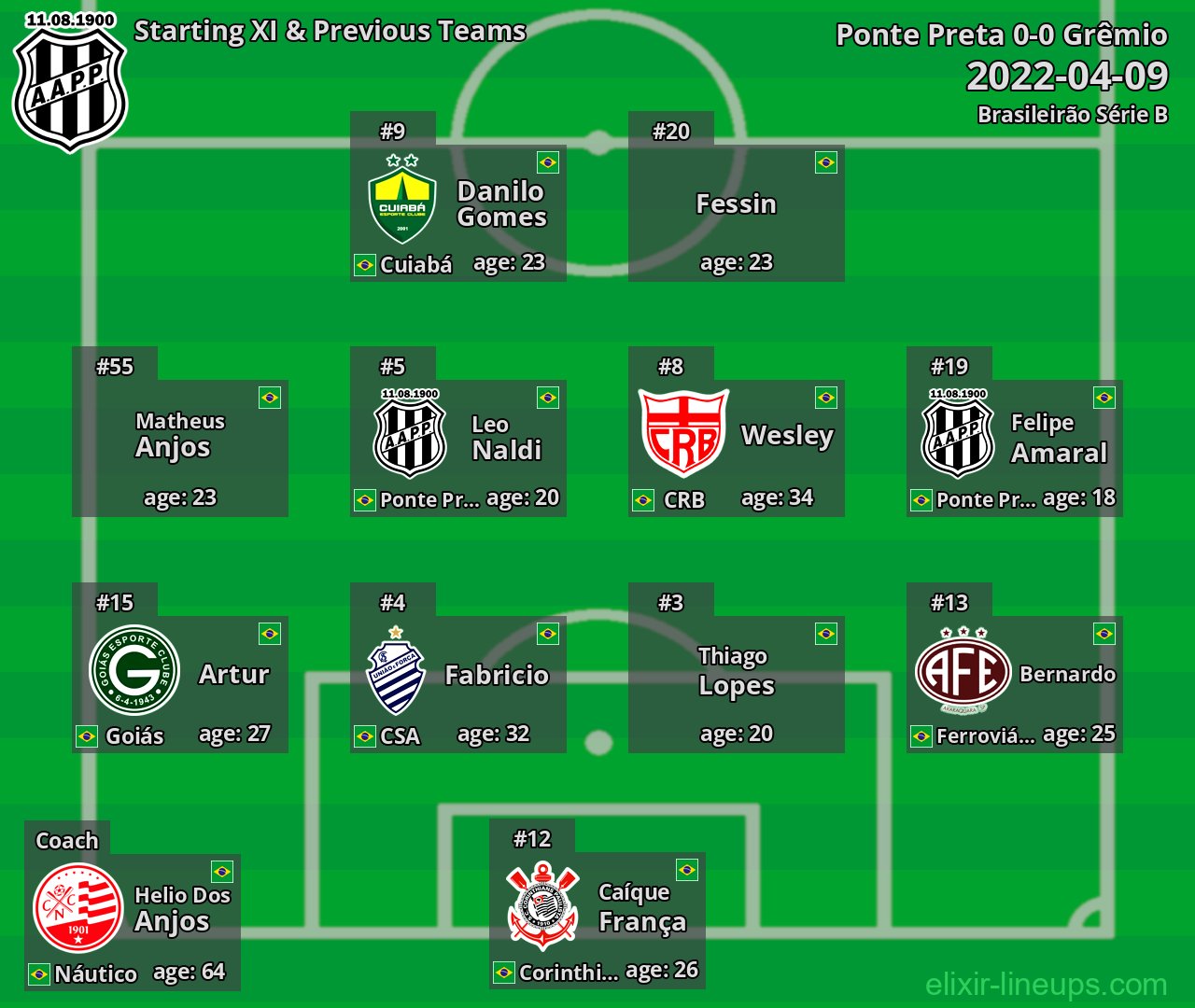 Ponte Preta Starting XI & Previous Teams 2022-04-09