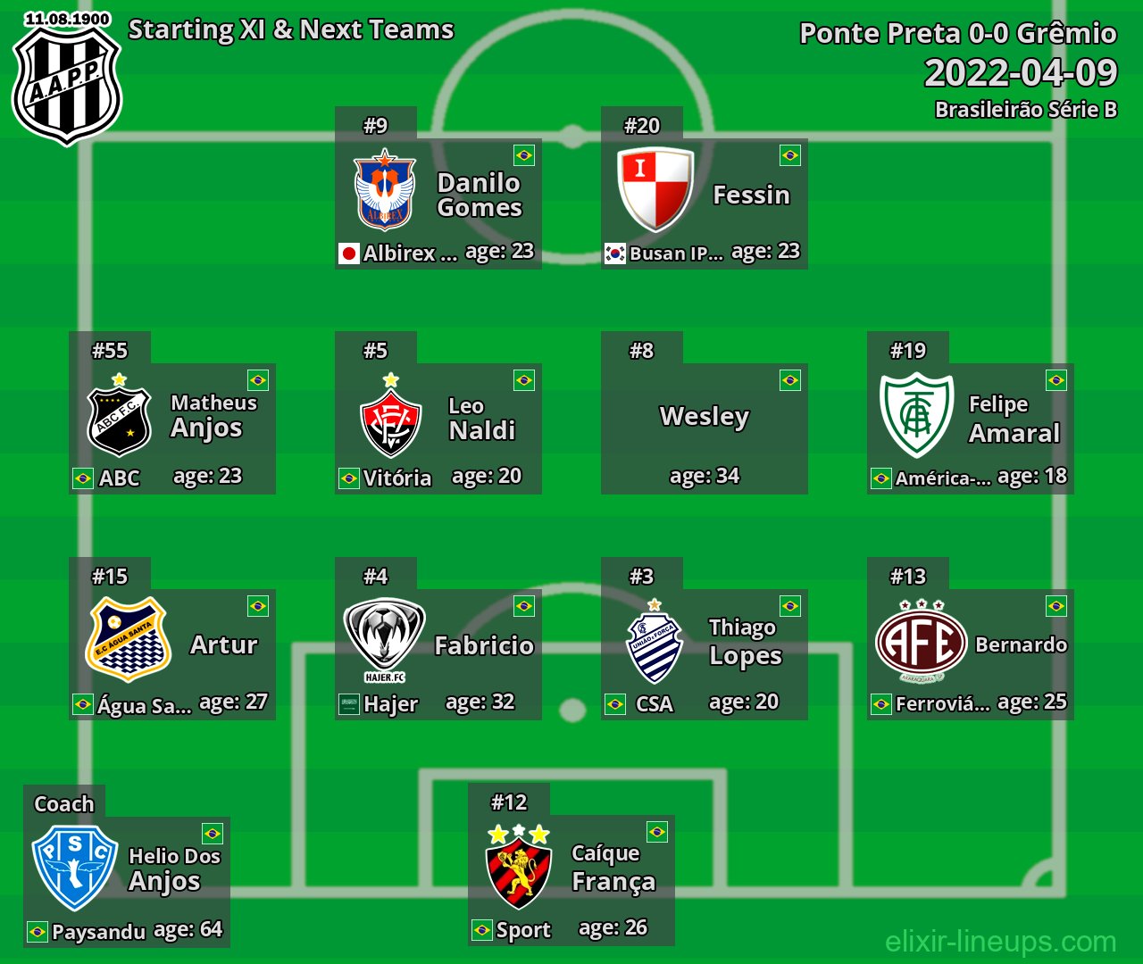 Ponte Preta Starting XI & Next Teams 2022-04-09