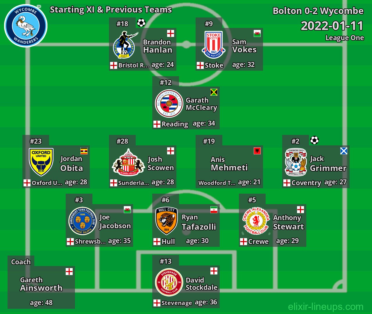 Wycombe Starting XI & Previous Teams 2022-01-11