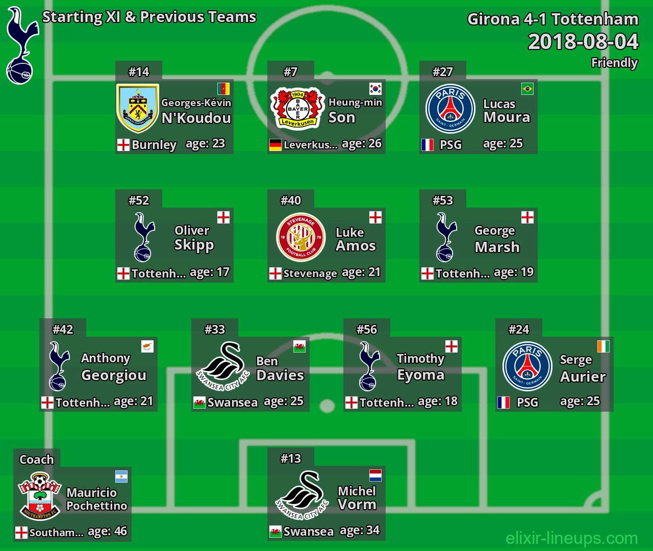 Tottenham Starting XI & Previous Teams 2018-08-04