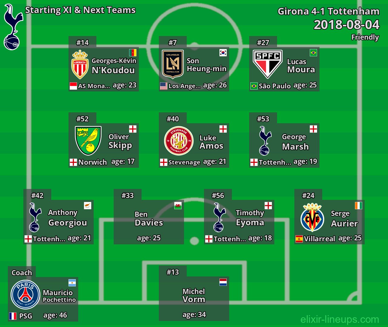 Tottenham Starting XI & Next Teams 2018-08-04