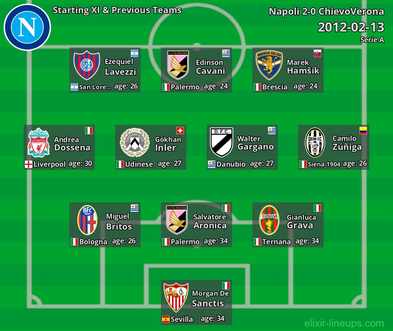 Napoli Starting XI & Previous Teams 2012-02-13