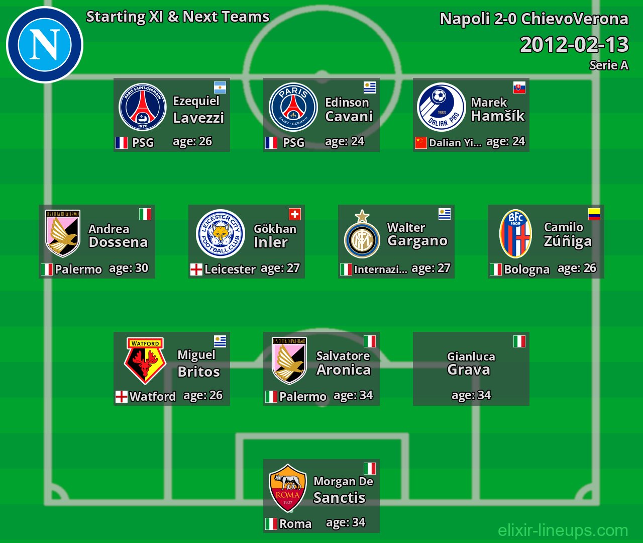 Napoli Starting XI & Next Teams 2012-02-13