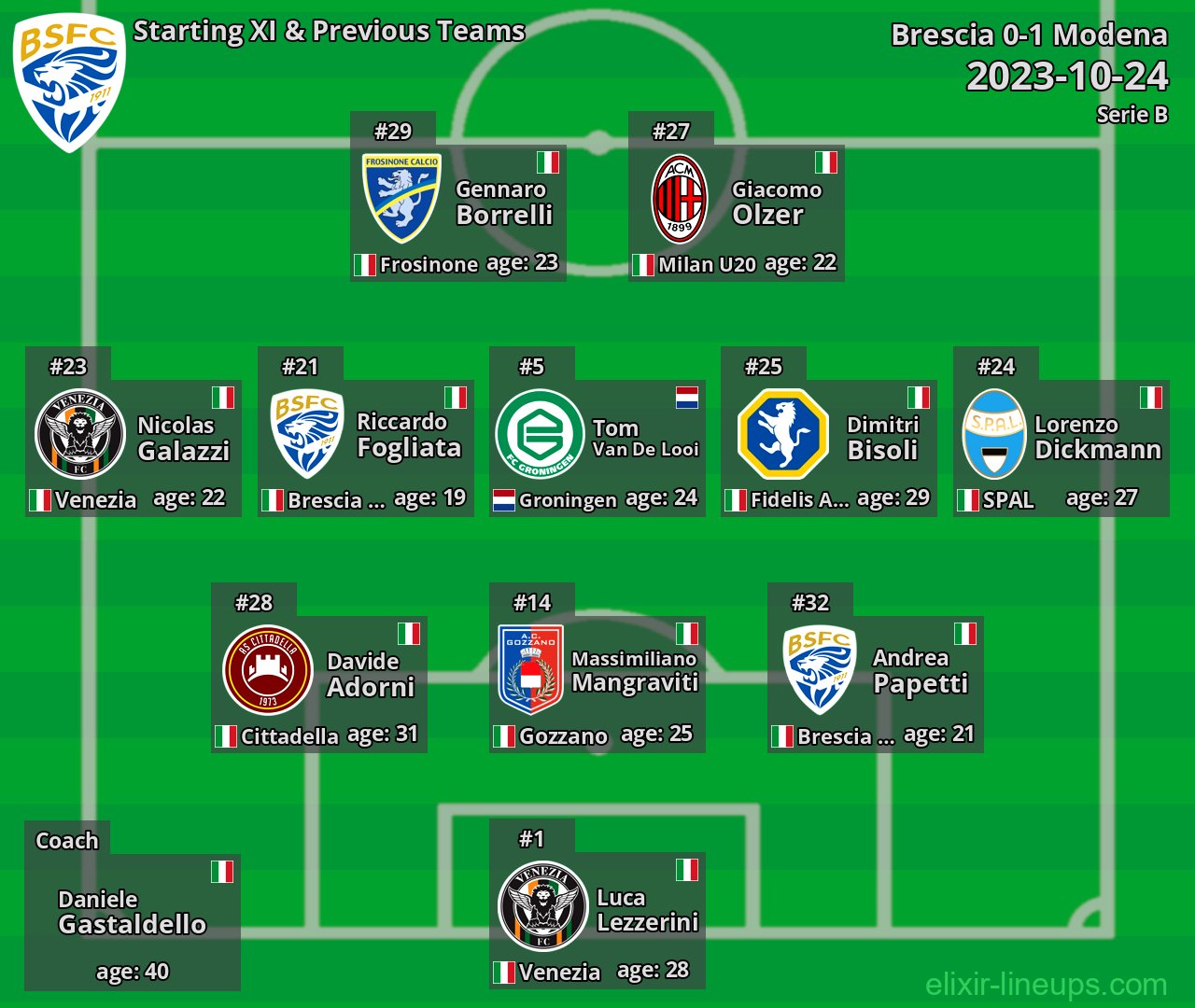 Brescia Starting XI & Previous Teams 2023-10-24