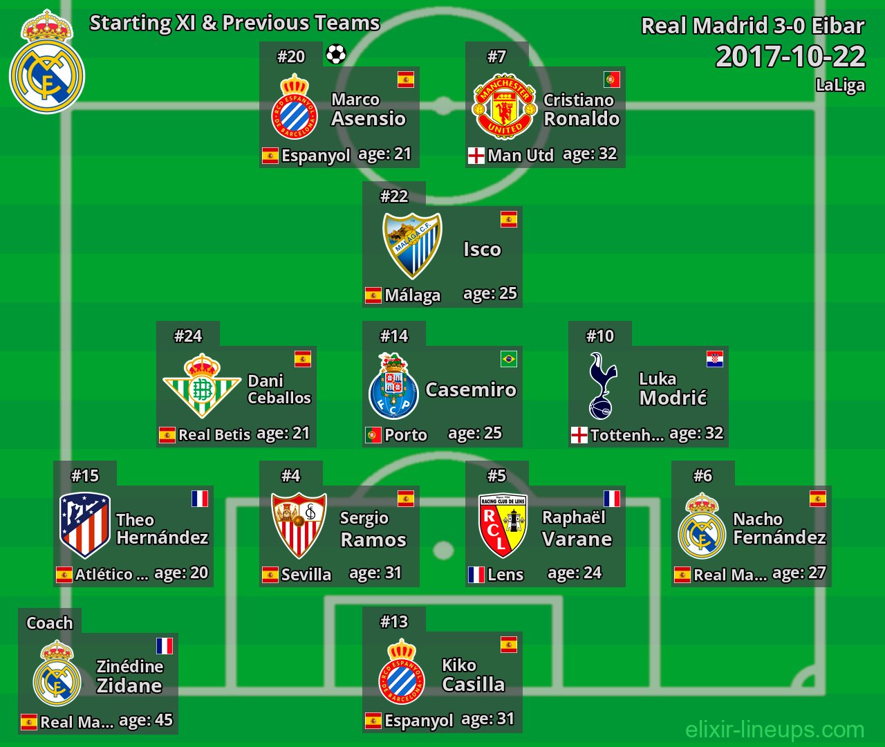 Real Madrid Starting XI & Previous Teams 2017-10-22