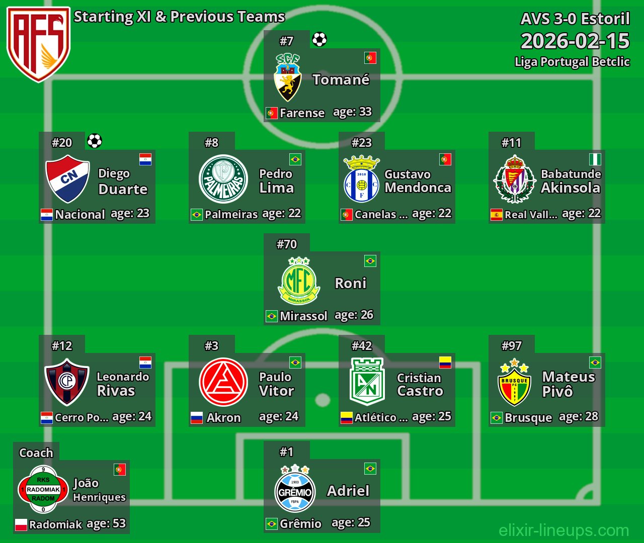 AVS Starting XI & Previous Teams 2026-02-15
