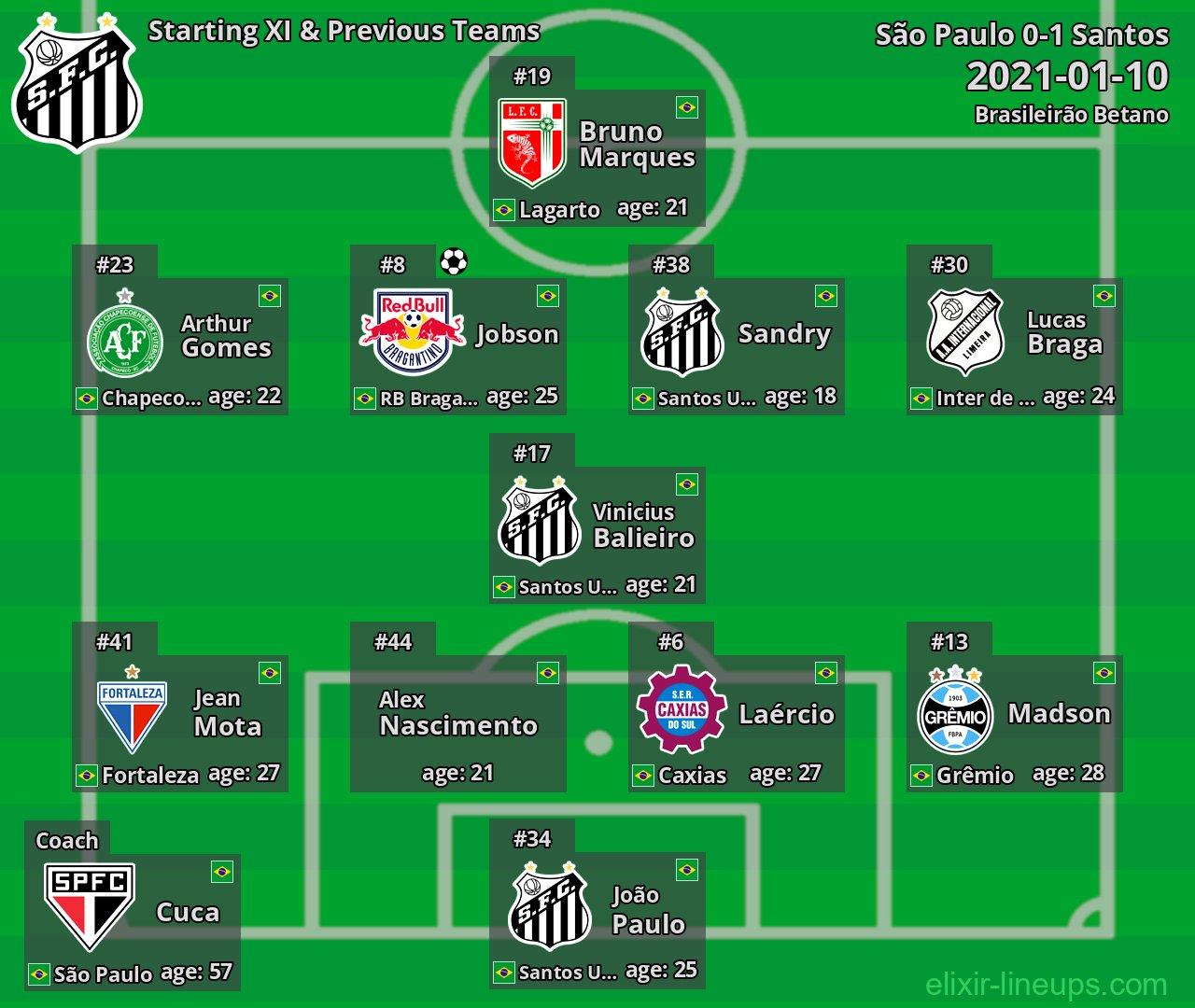 Santos Starting XI & Previous Teams 2021-01-10