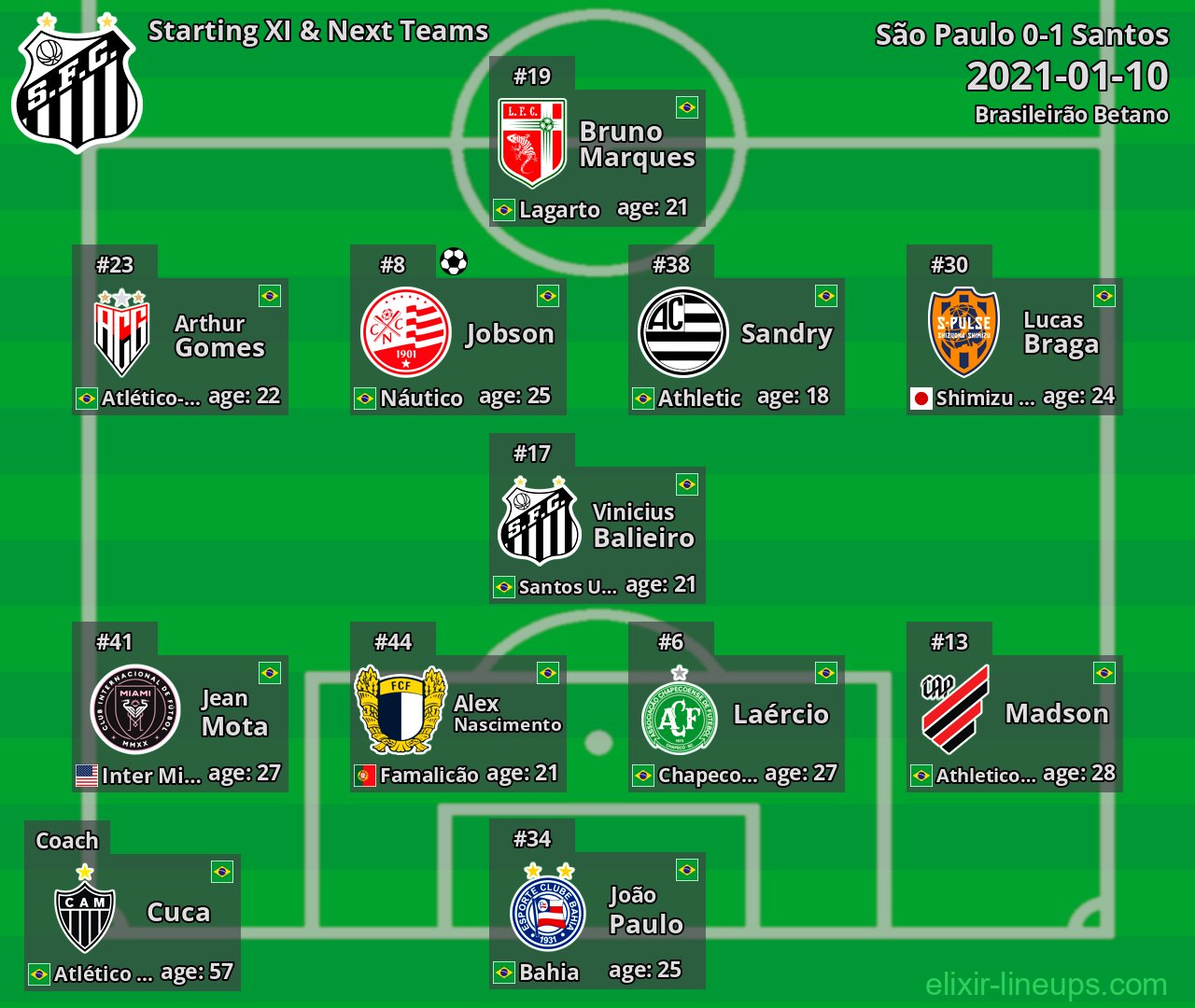 Santos Starting XI & Next Teams 2021-01-10