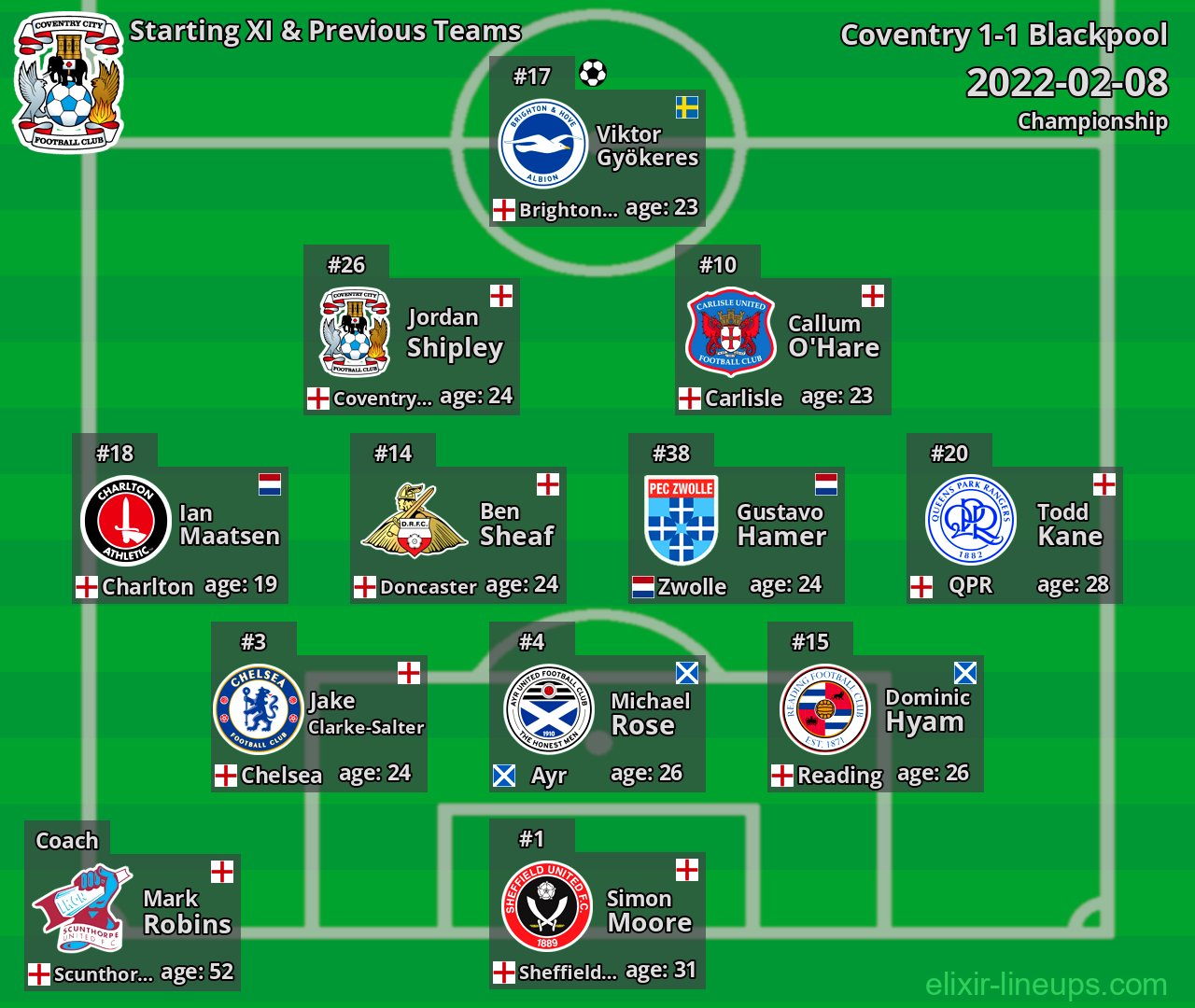 Coventry Starting XI & Previous Teams 2022-02-08