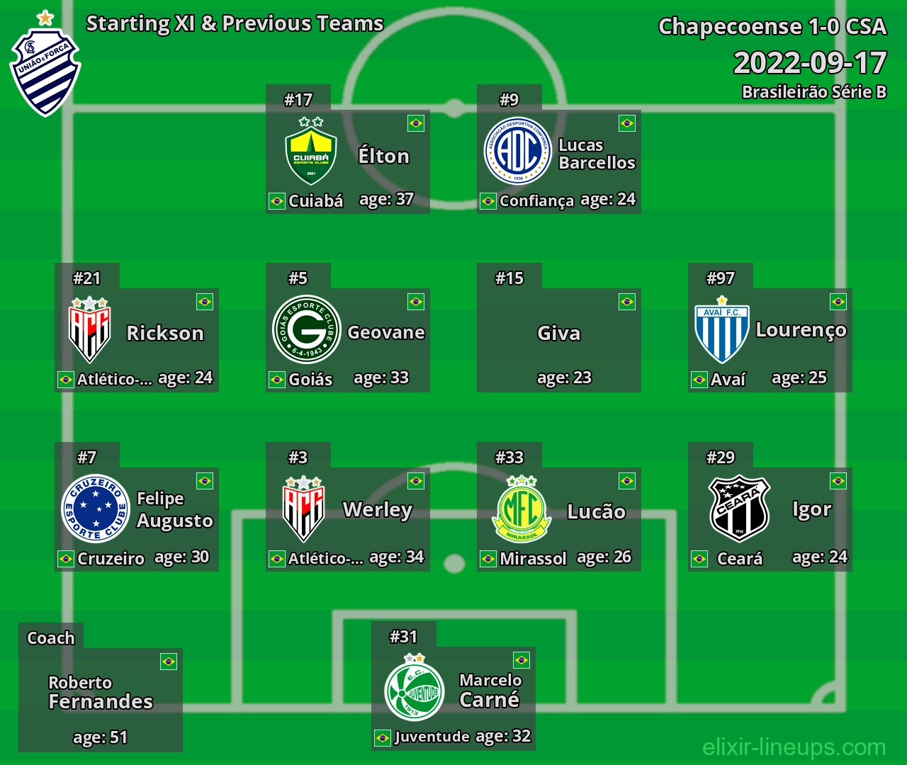 CSA Starting XI & Previous Teams 2022-09-17