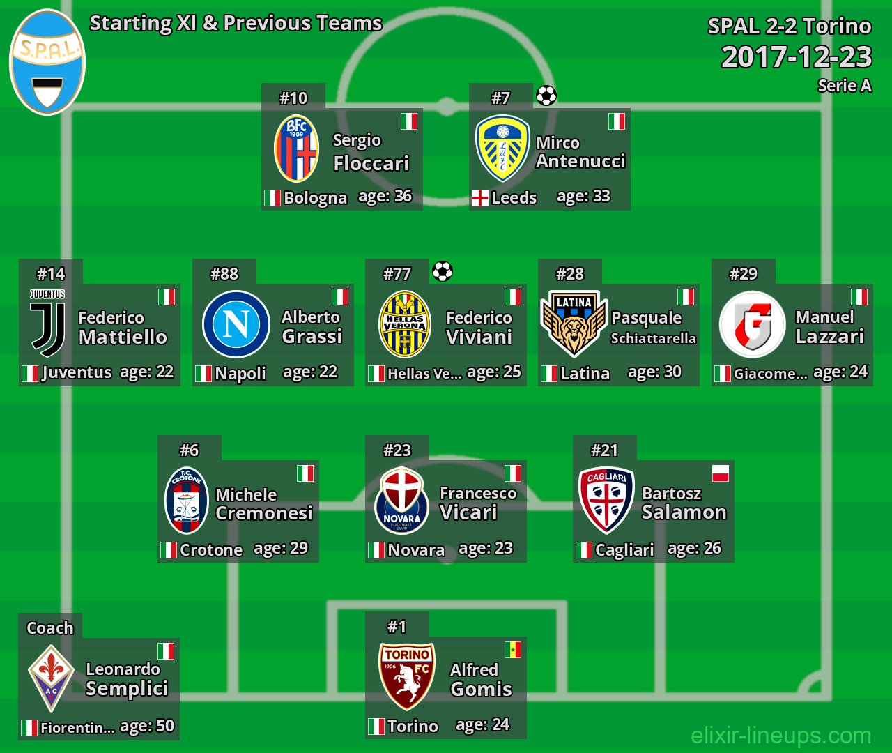 SPAL Starting XI & Previous Teams 2017-12-23