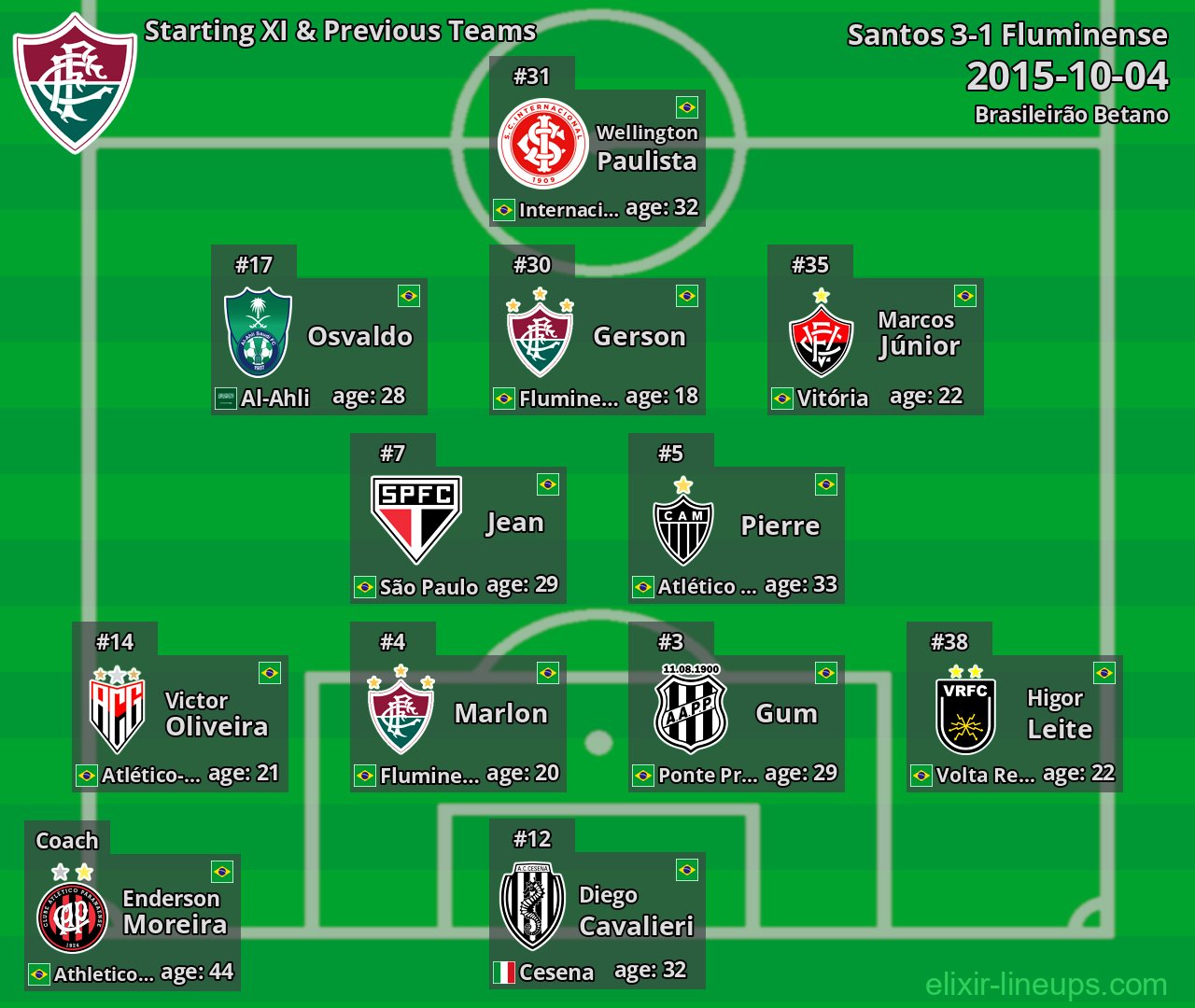 Fluminense Starting XI & Previous Teams 2015-10-04