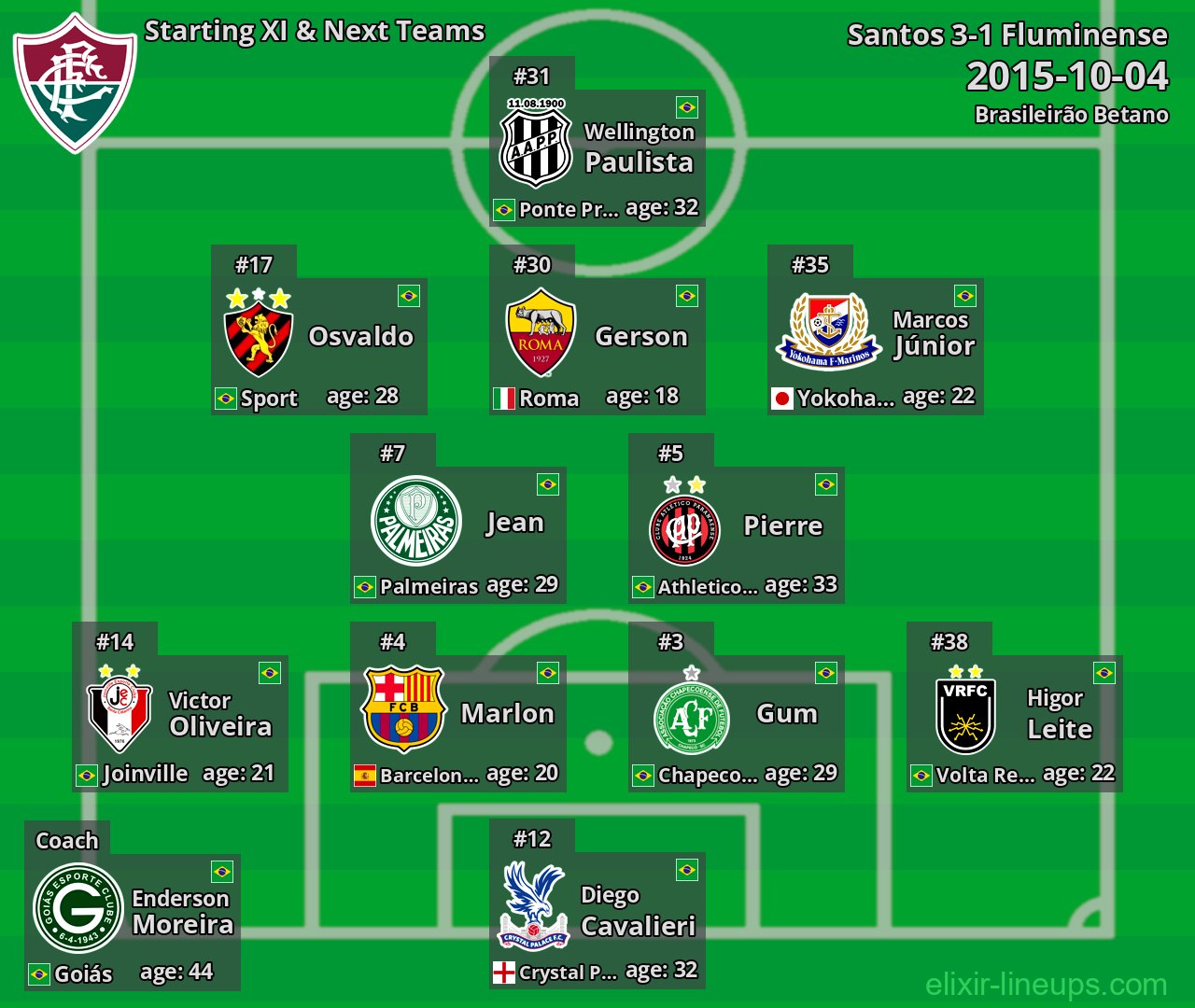 Fluminense Starting XI & Next Teams 2015-10-04