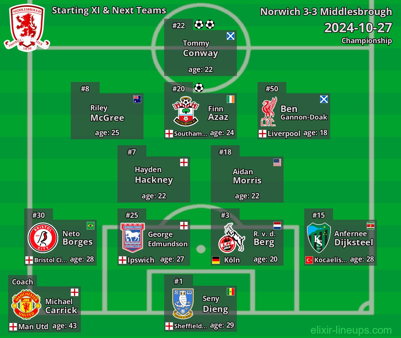 Middlesbrough Starting XI & Next Teams 2024-10-27
