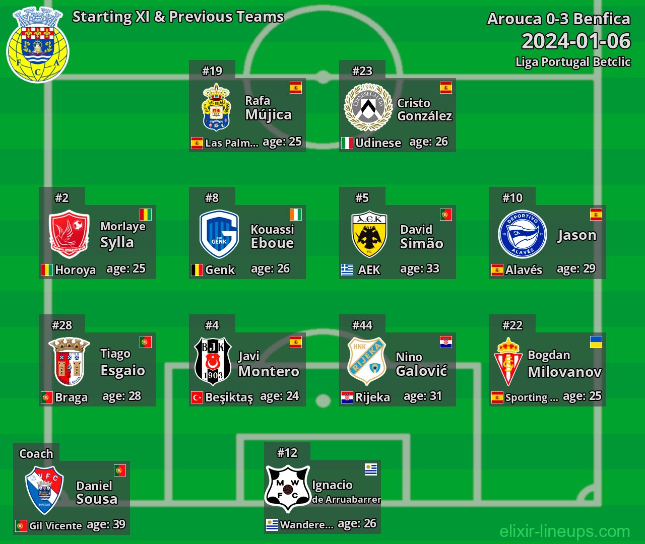 Arouca Starting XI & Previous Teams 2024-01-06