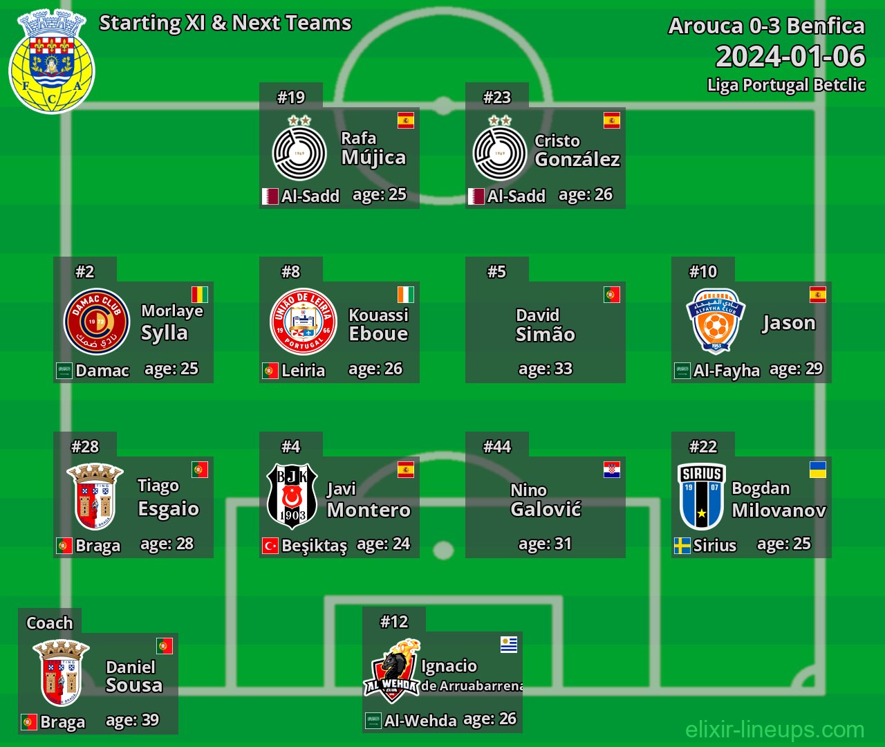 Arouca Starting XI & Next Teams 2024-01-06