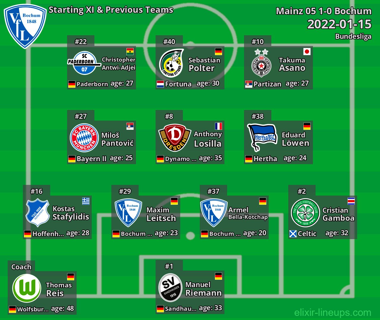 Bochum Starting XI & Previous Teams 2022-01-15