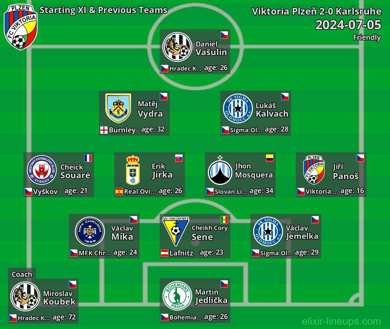 Viktoria Plzeň Starting XI & Previous Teams 2024-07-05