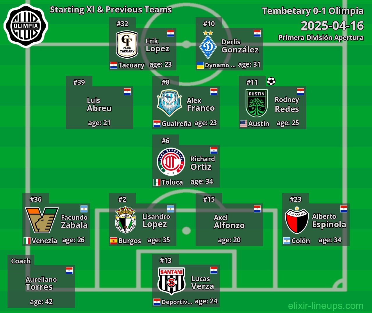Olimpia Starting XI & Previous Teams 2025-04-16
