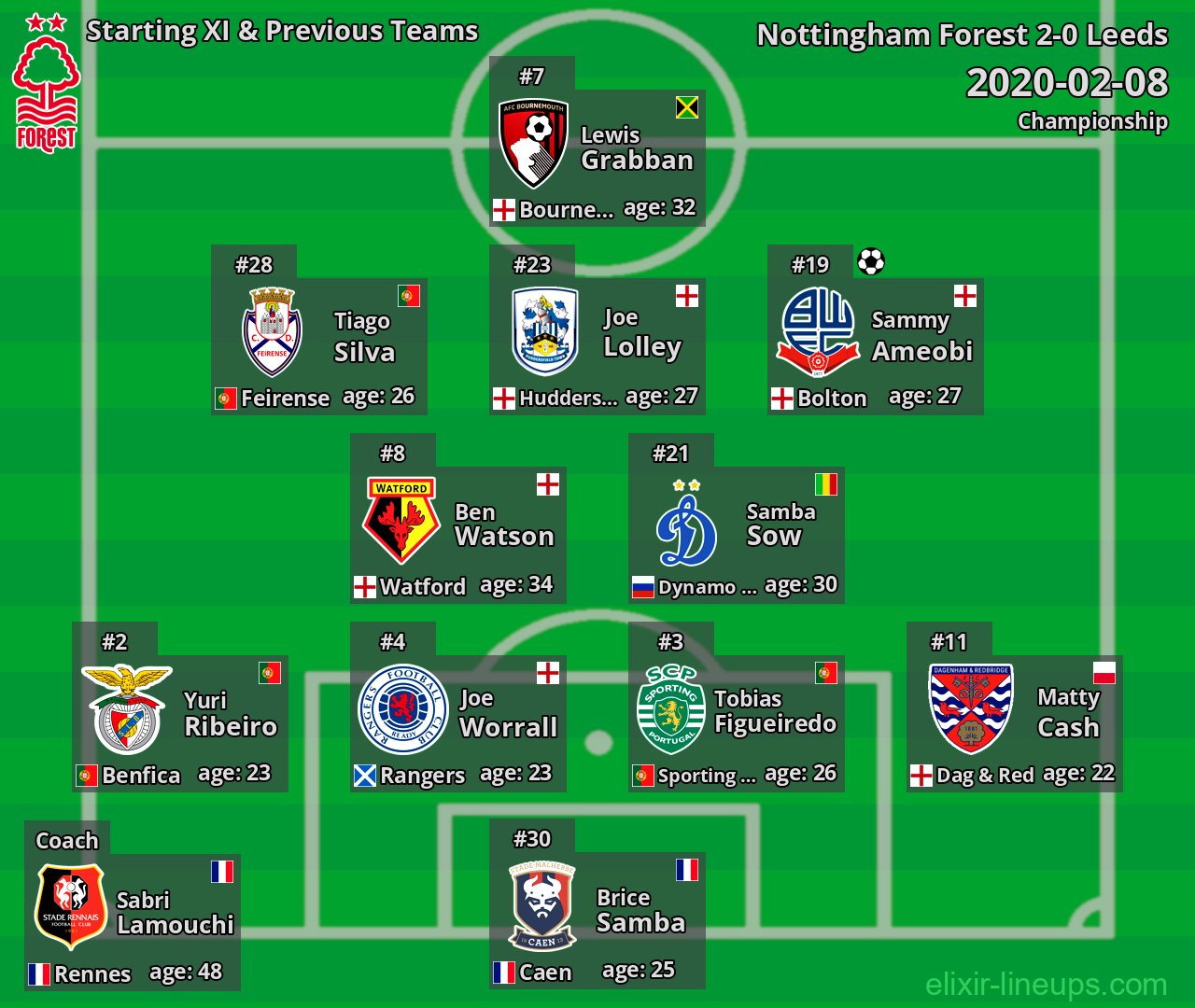 Nottingham Forest Starting XI & Previous Teams 2020-02-08