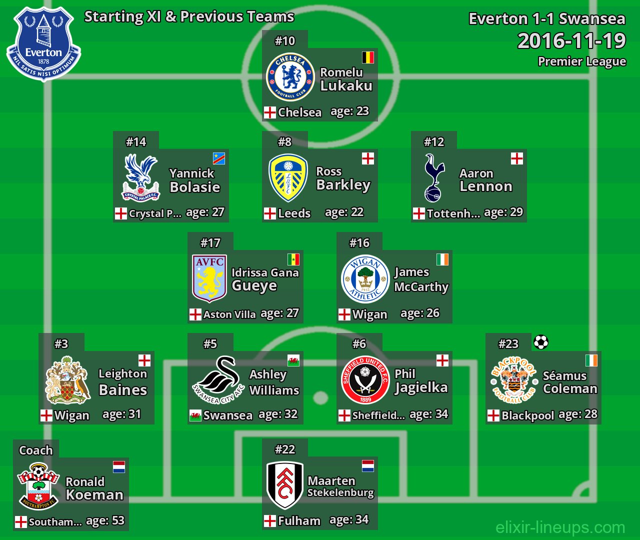 Everton Starting XI & Previous Teams 2016-11-19