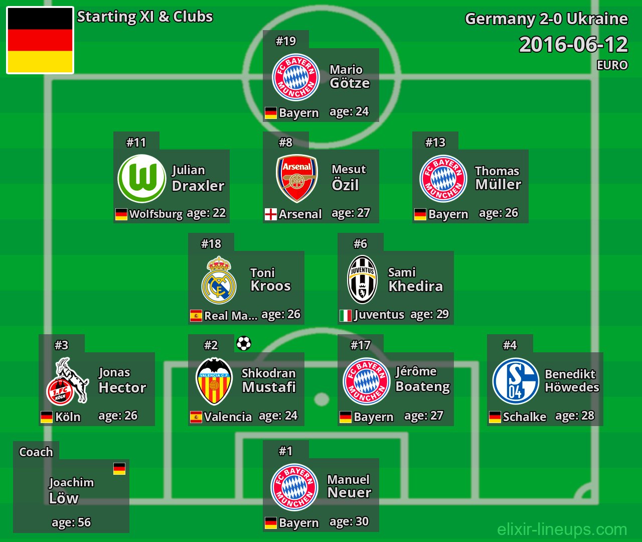 Germany Starting XI 2016-06-12