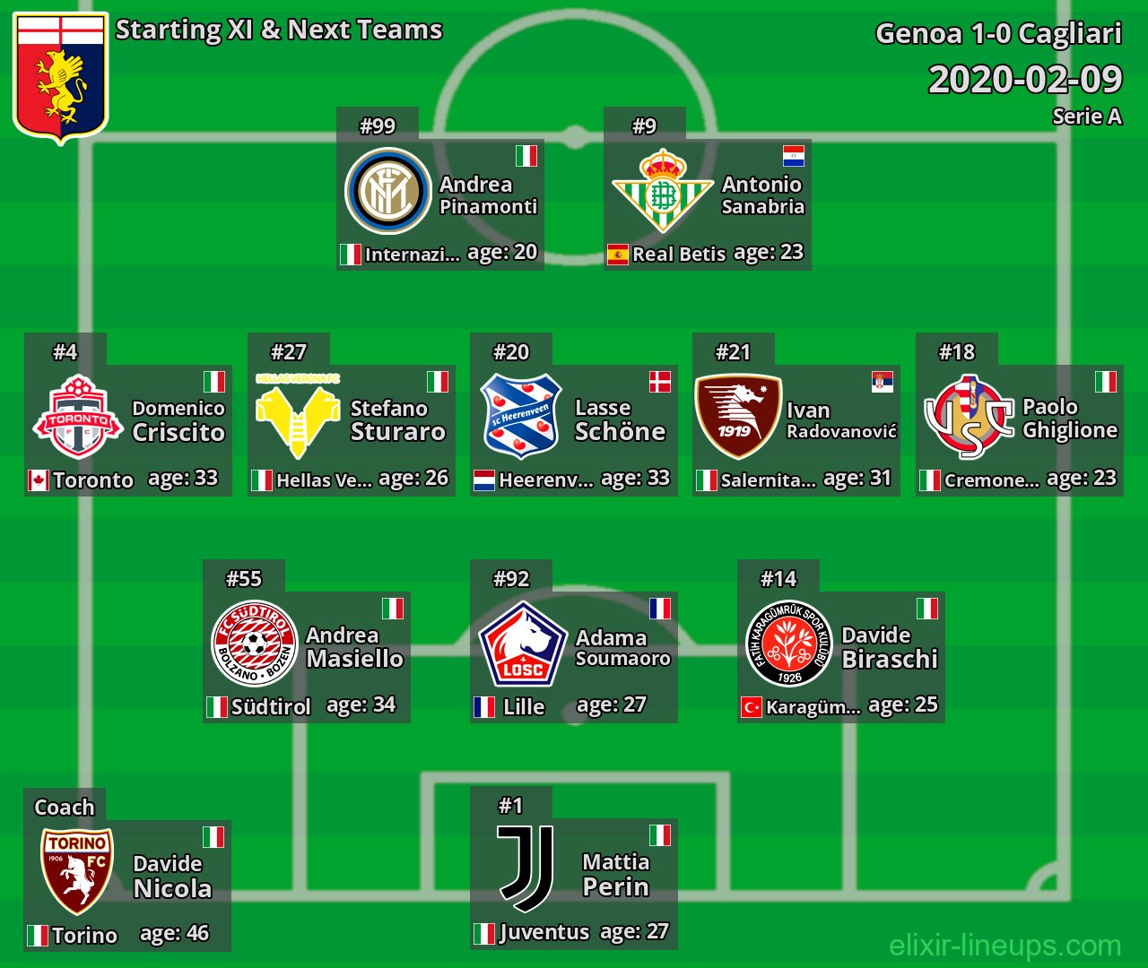 Genoa Starting XI & Next Teams 2020-02-09