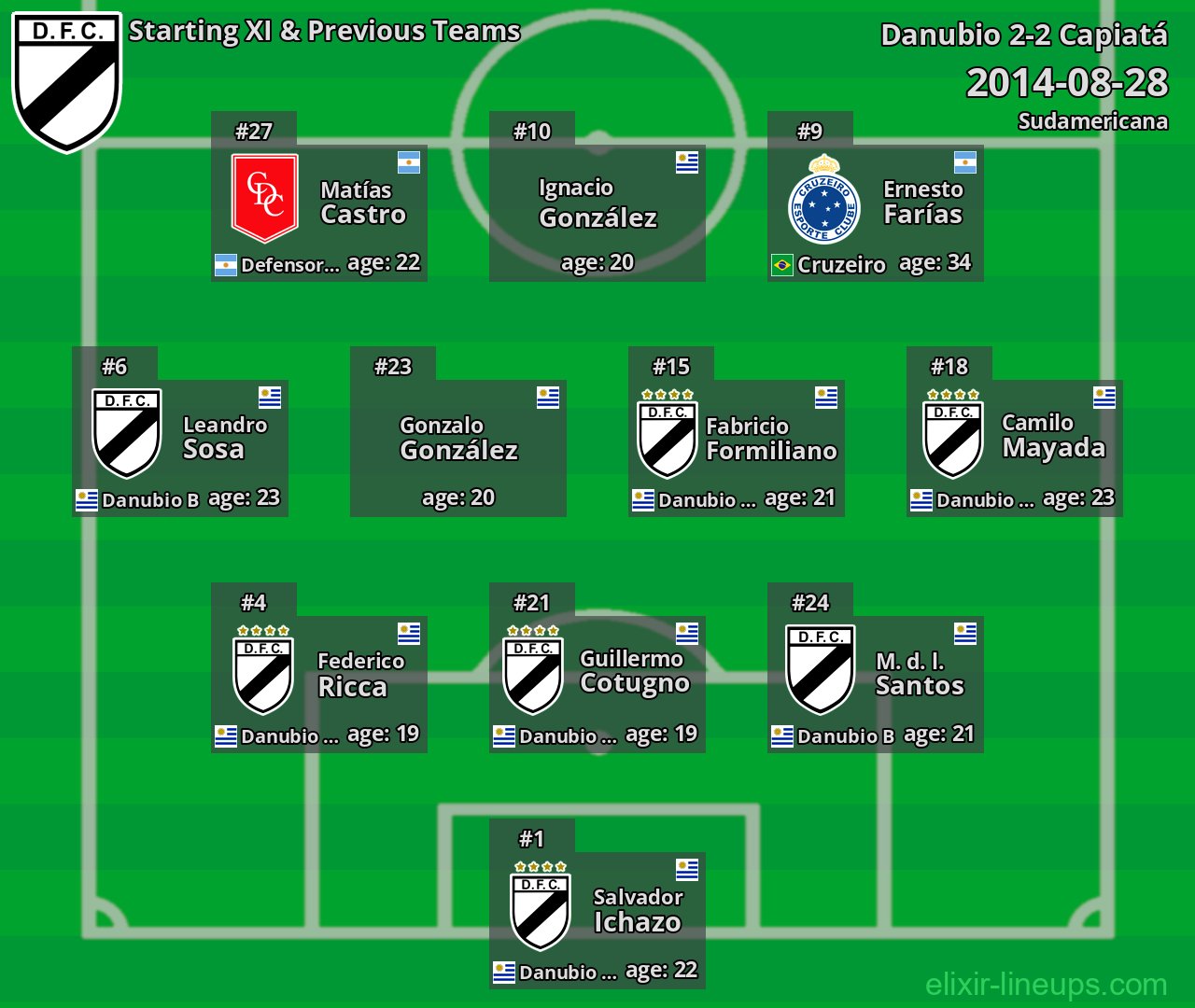 Danubio Starting XI & Previous Teams 2014-08-28