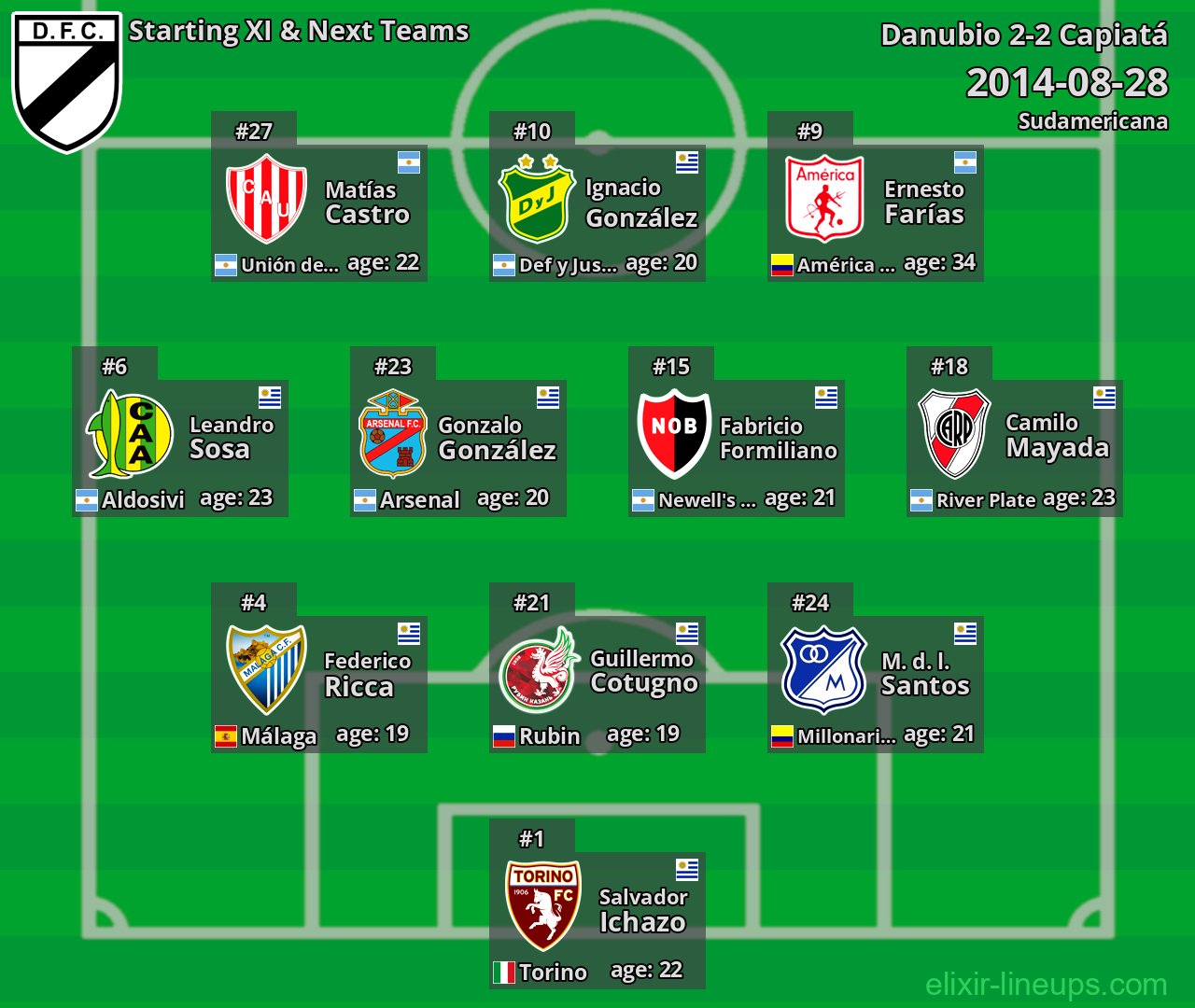 Danubio Starting XI & Next Teams 2014-08-28
