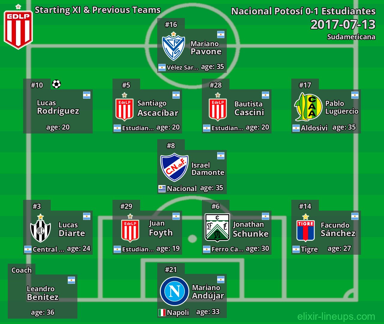 Estudiantes Starting XI & Previous Teams 2017-07-13