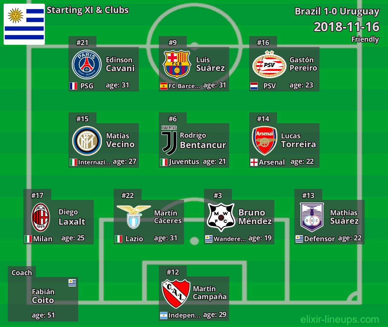 Uruguay Starting XI 2018-11-16