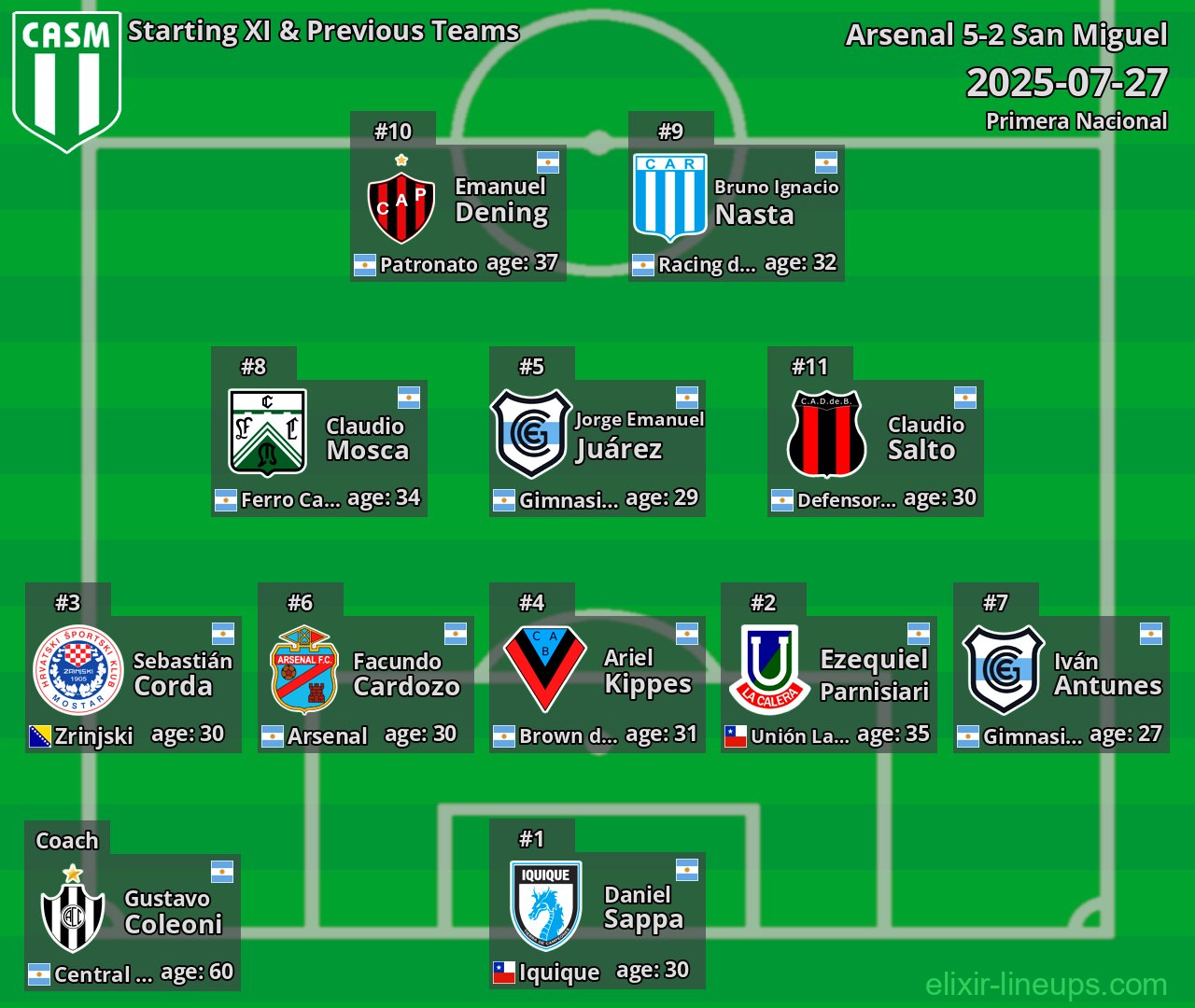 San Miguel Starting XI & Previous Teams 2025-07-27