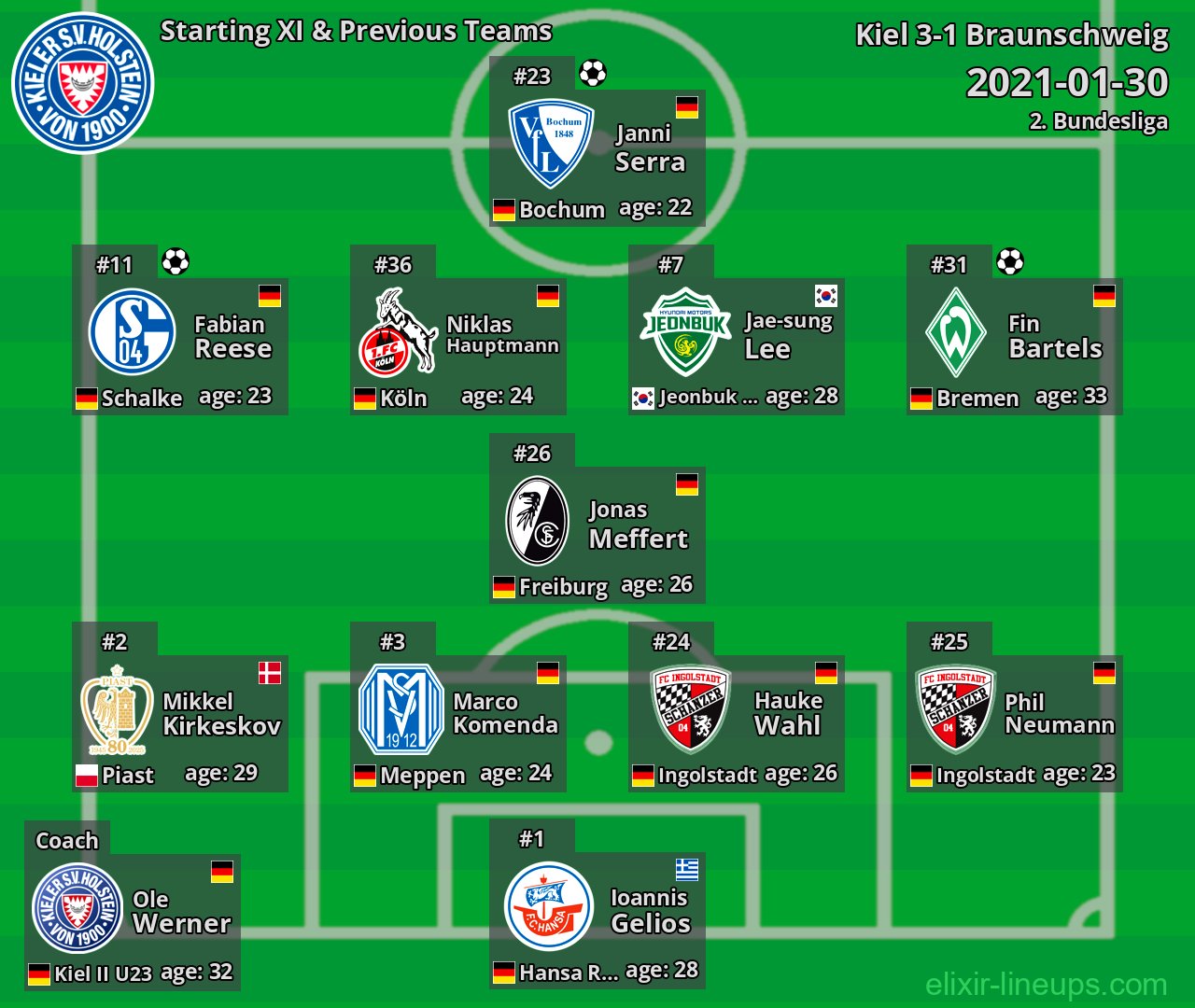 Kiel Starting XI & Previous Teams 2021-01-30