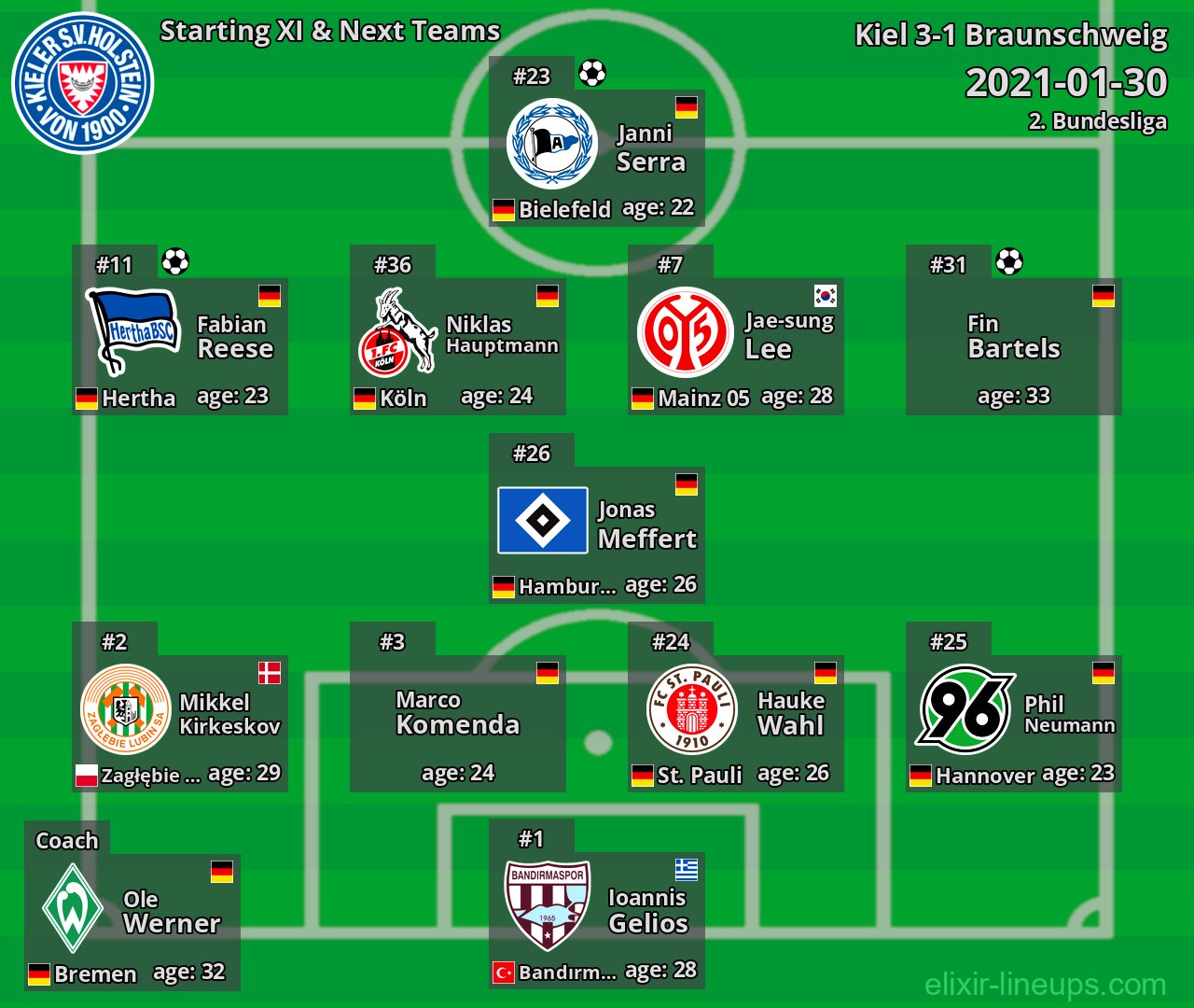Kiel Starting XI & Next Teams 2021-01-30