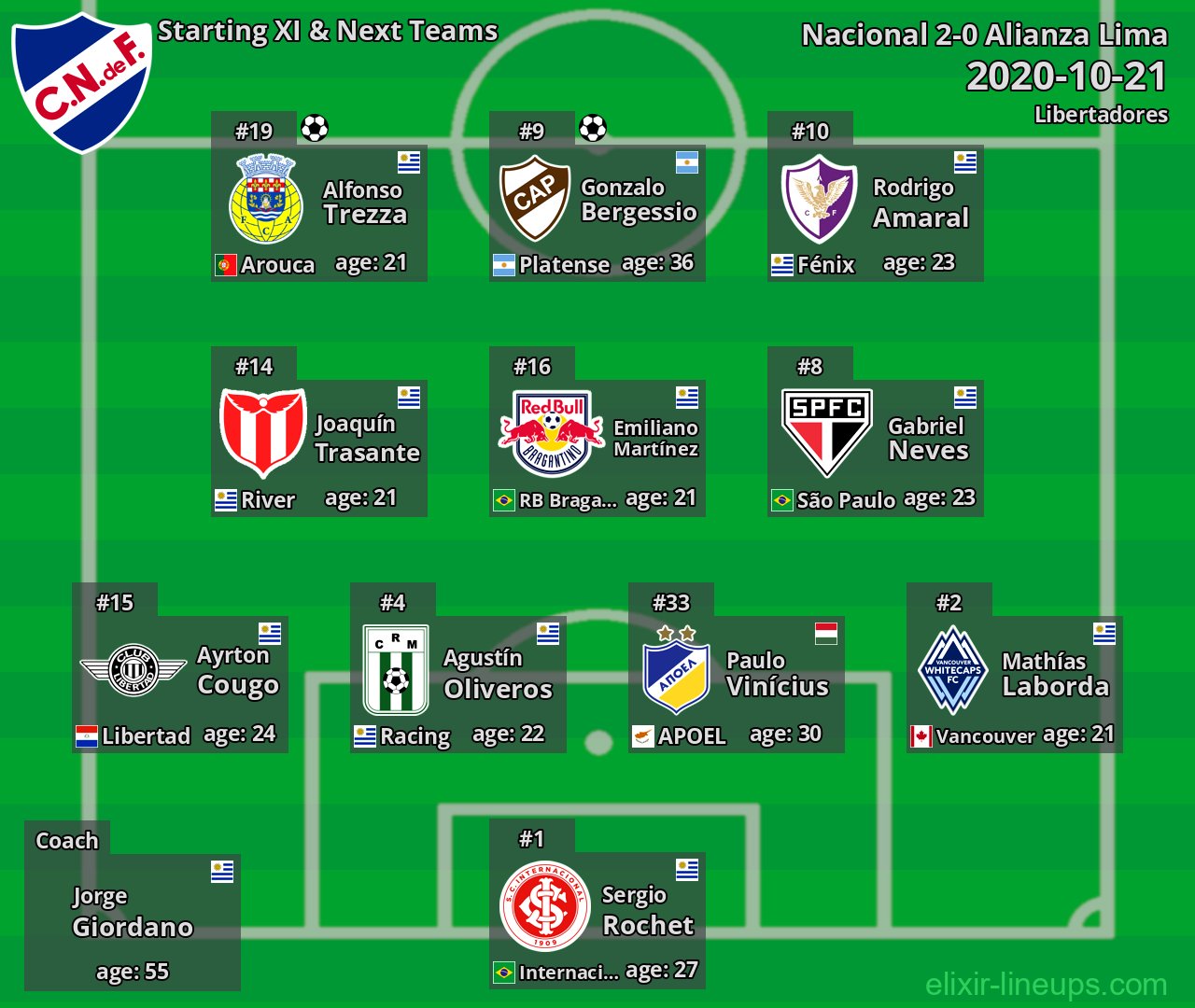 Nacional Starting XI & Next Teams 2020-10-21