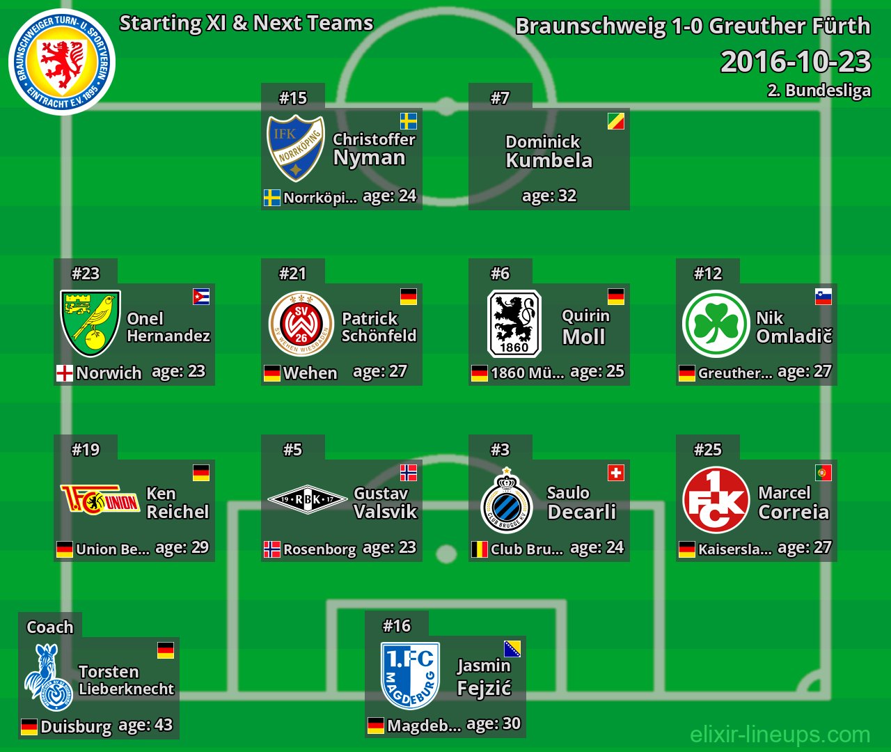 Braunschweig Starting XI & Next Teams 2016-10-23
