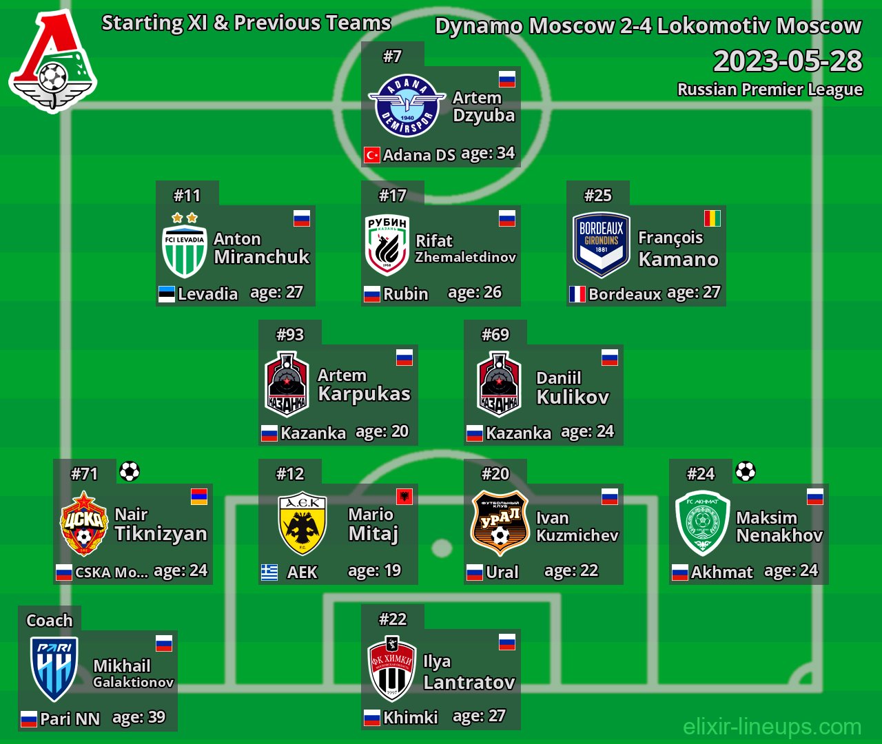 Lokomotiv Moscow Starting XI & Previous Teams 2023-05-28