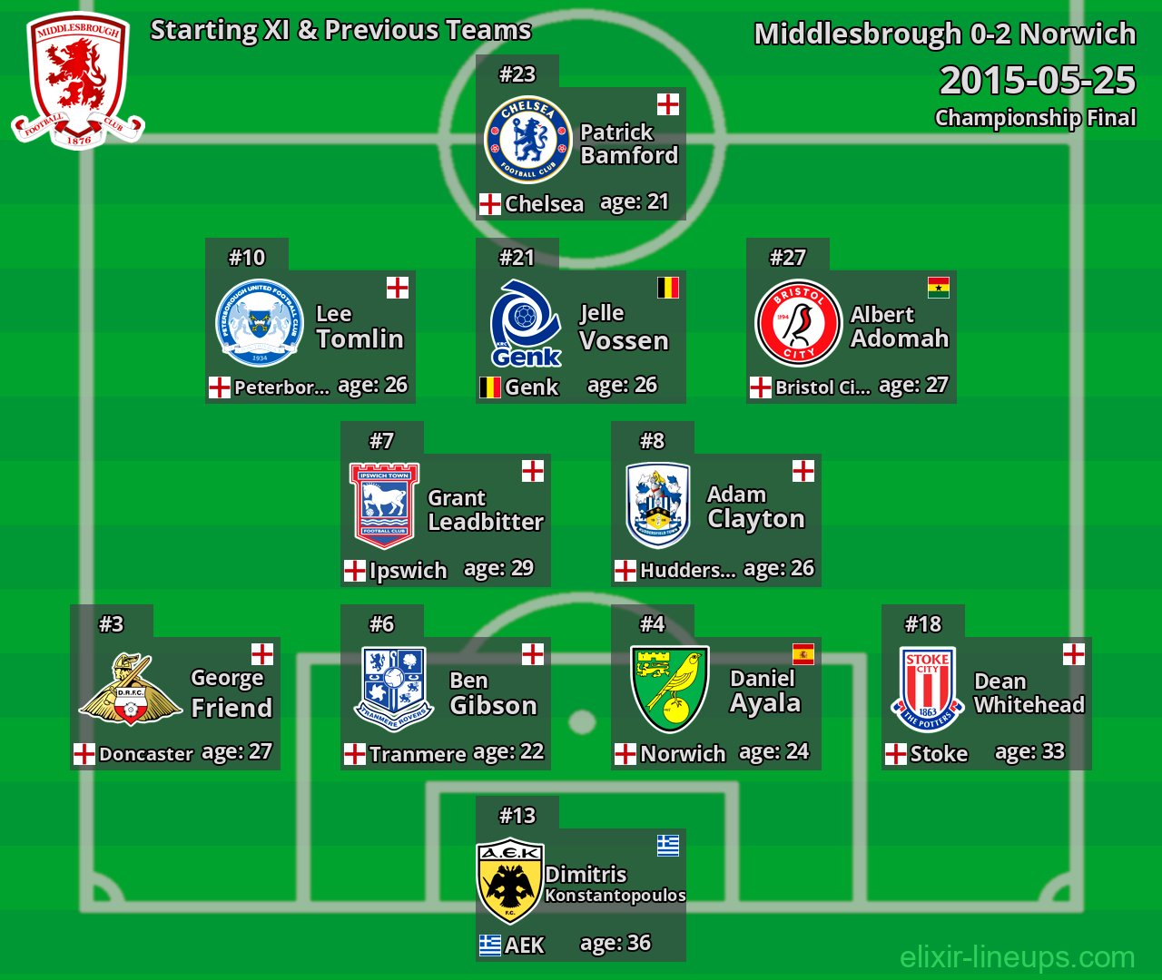 Middlesbrough Starting XI & Previous Teams 2015-05-25