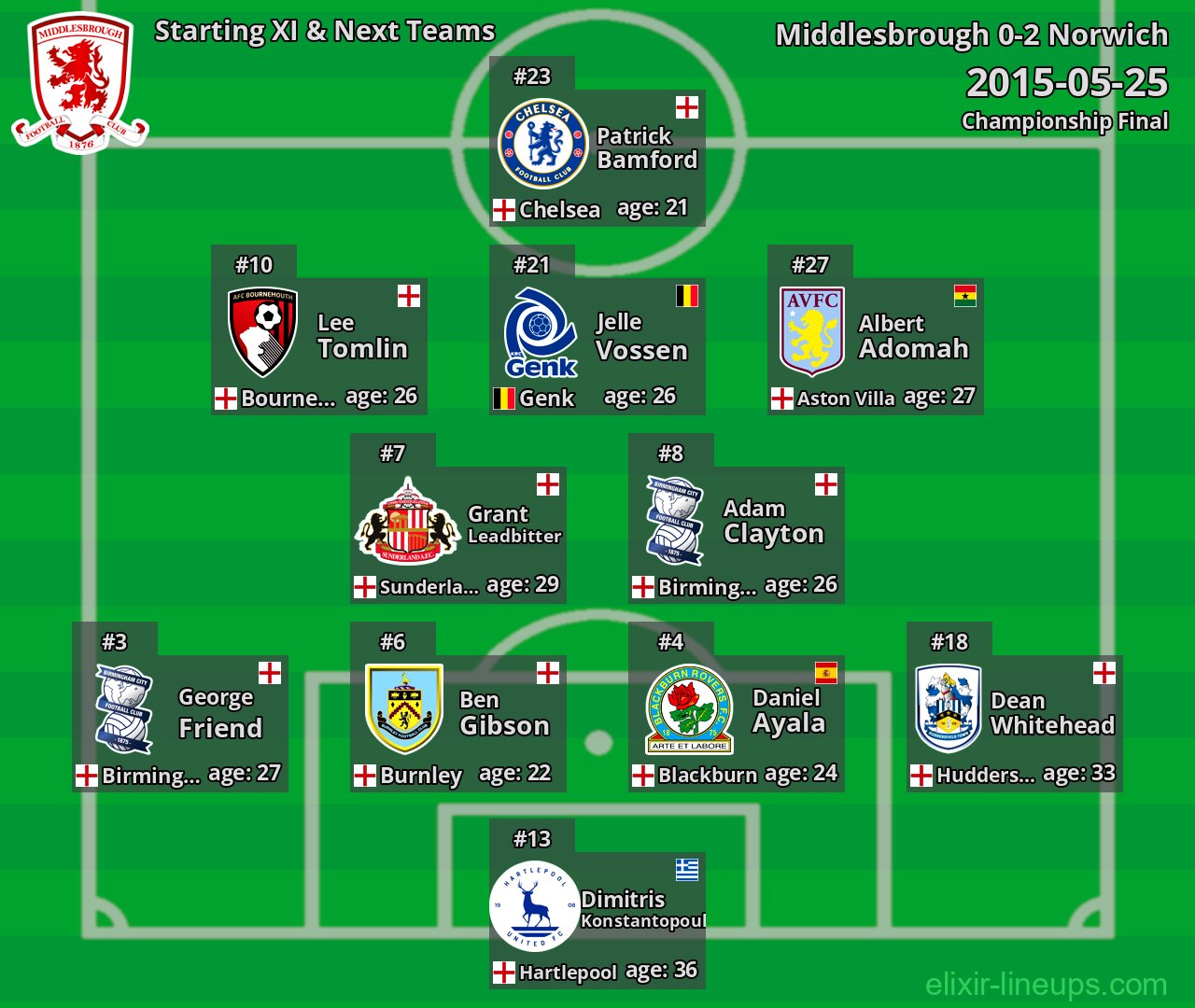 Middlesbrough Starting XI & Next Teams 2015-05-25