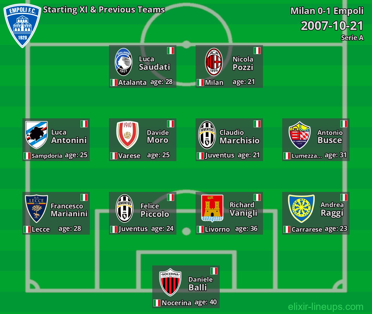 Empoli Starting XI & Previous Teams 2007-10-21