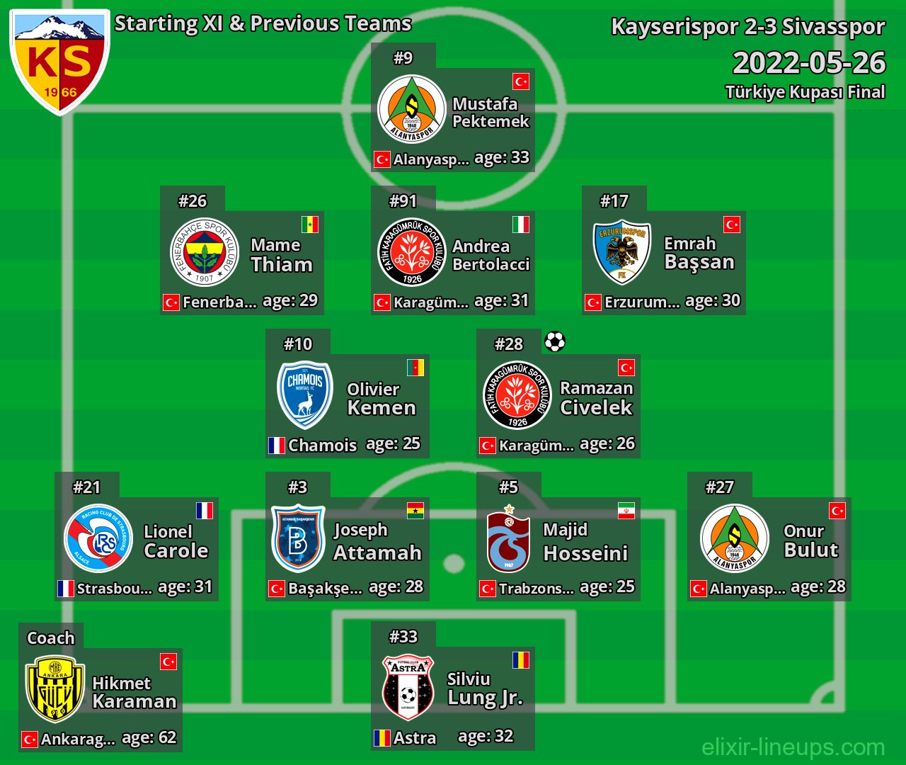 Kayserispor Starting XI & Previous Teams 2022-05-26