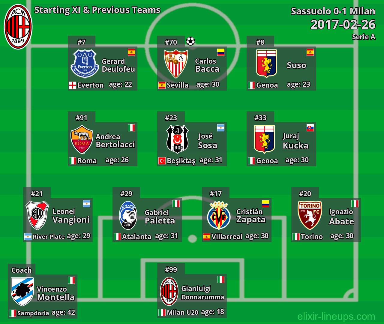 Milan Starting XI & Previous Teams 2017-02-26
