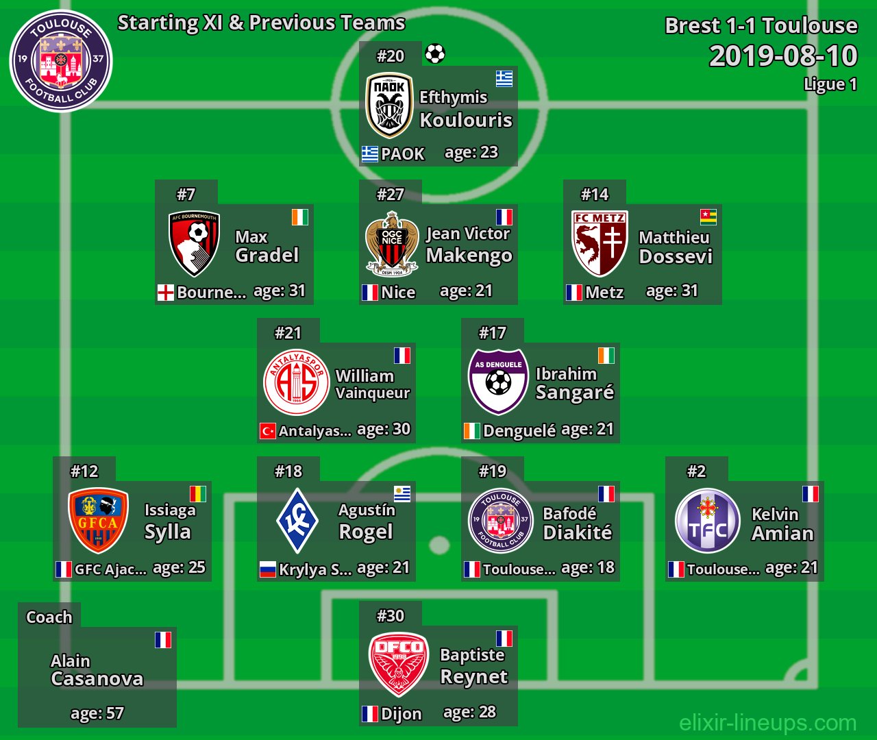 Toulouse Starting XI & Previous Teams 2019-08-10