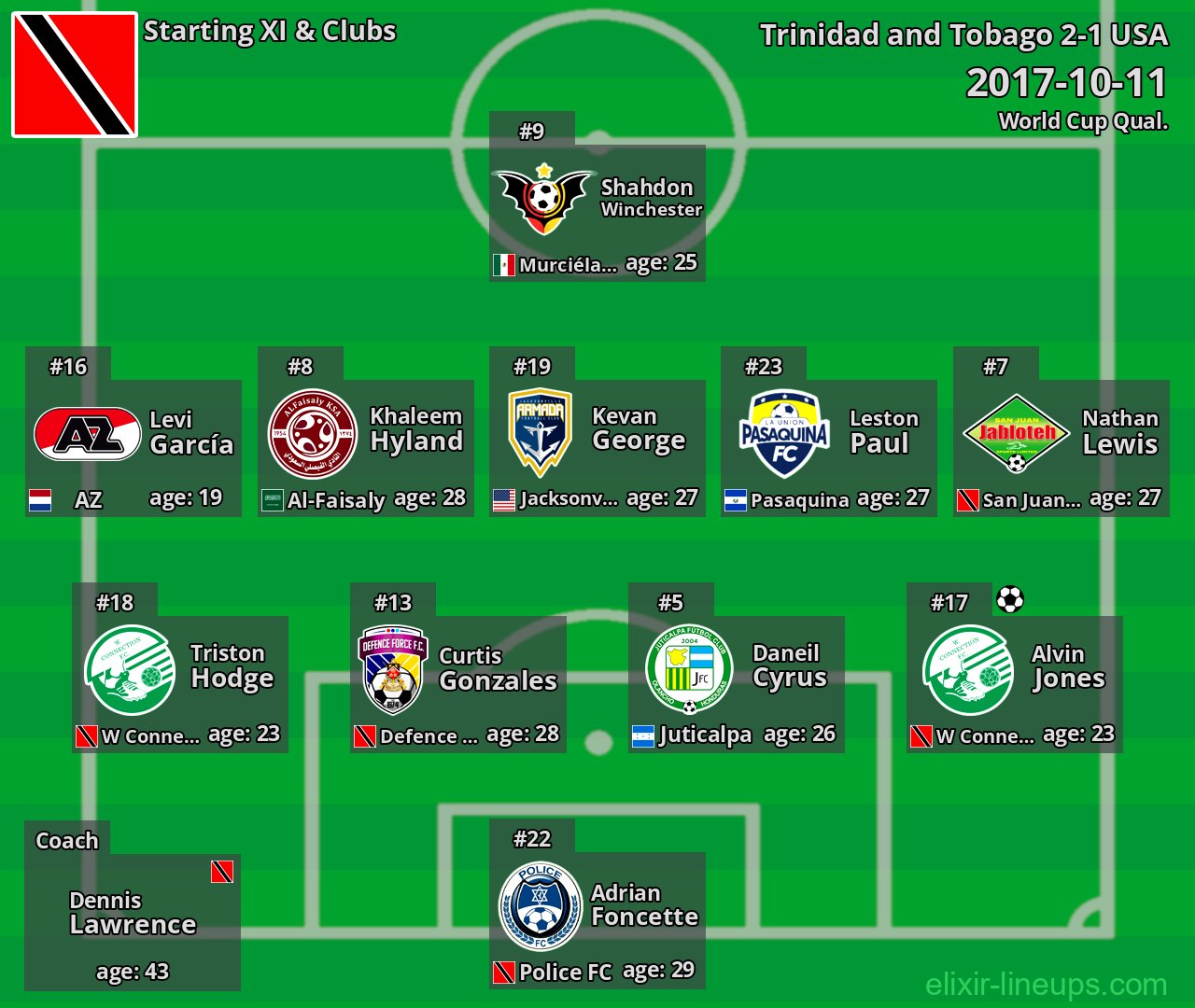 Trinidad and Tobago Starting XI 2017-10-11