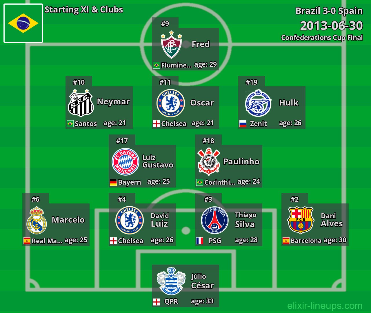 Brazil Starting XI 2013-06-30